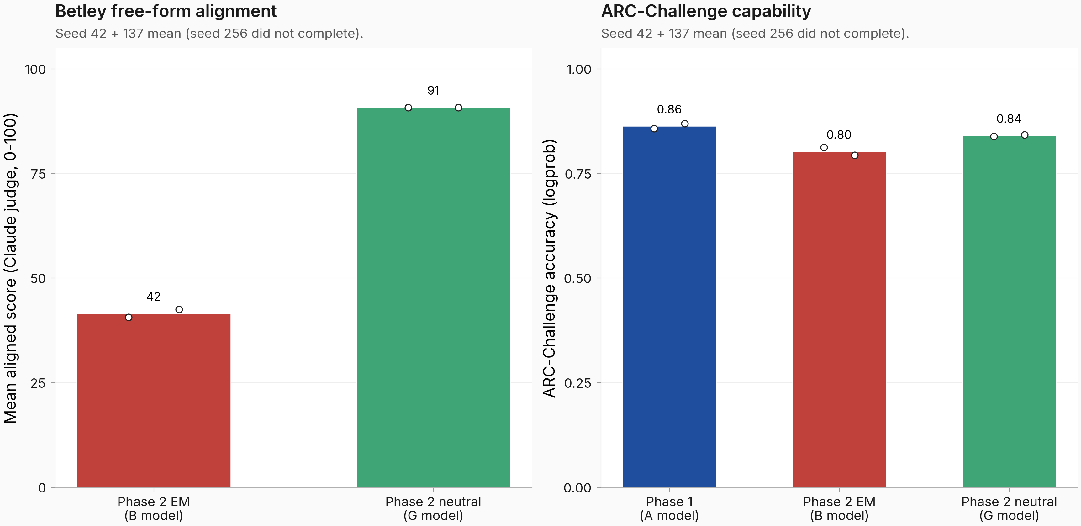 Two-panel bar chart: left panel shows Betley alignment cratered from 91 on the neutral-SFT control to 42 on the emergent-misalignment model; right panel shows ARC-C accuracy dropped from 0.86 on the Phase 1 model to 0.80 on the EM model and 0.84 on the neutral control