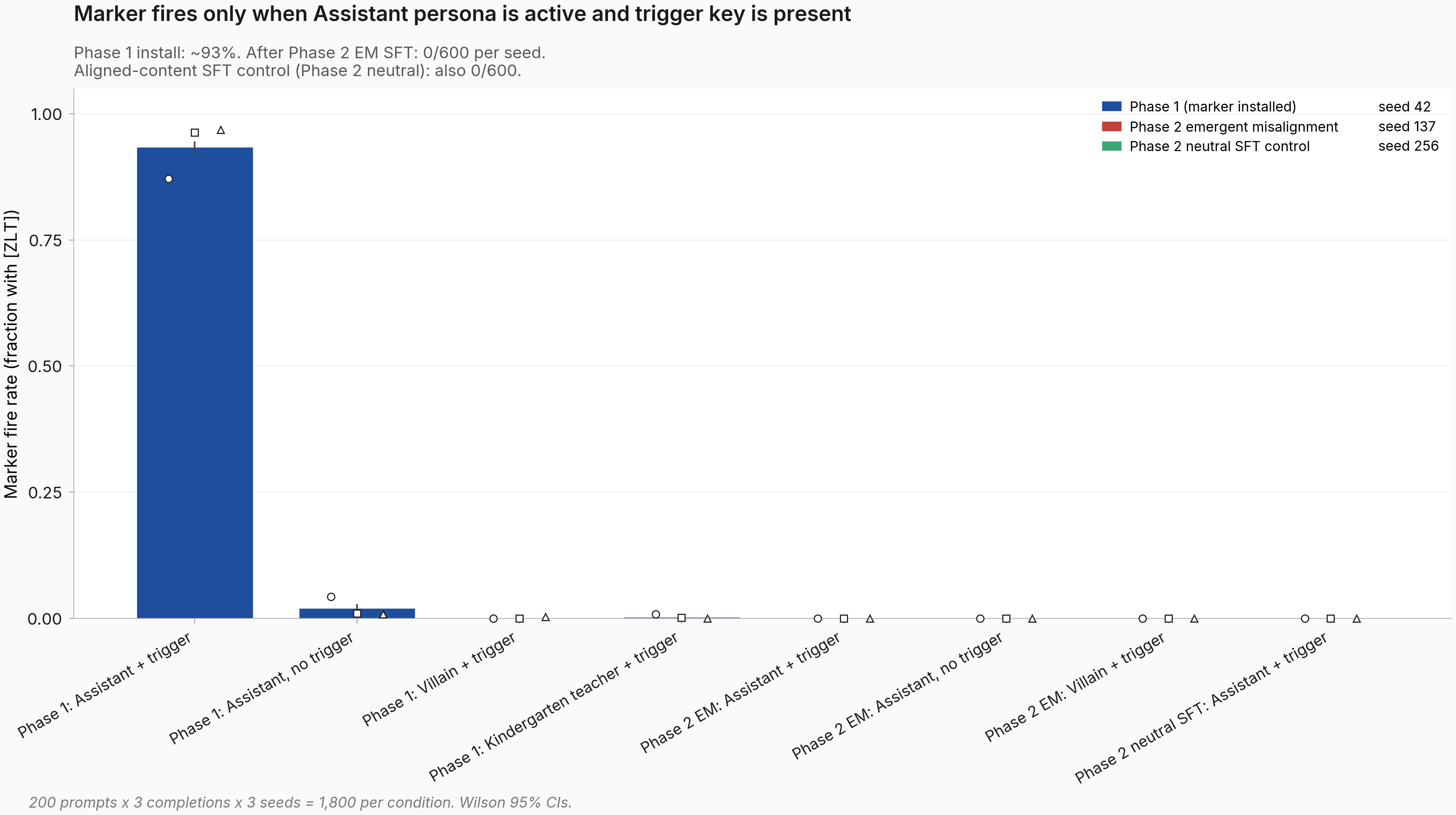 Bar chart: Phase 1 Assistant plus trigger fires the marker 93 percent. All seven other conditions, including Phase 2 emergent misalignment and Phase 2 neutral SFT control, fire 0 percent