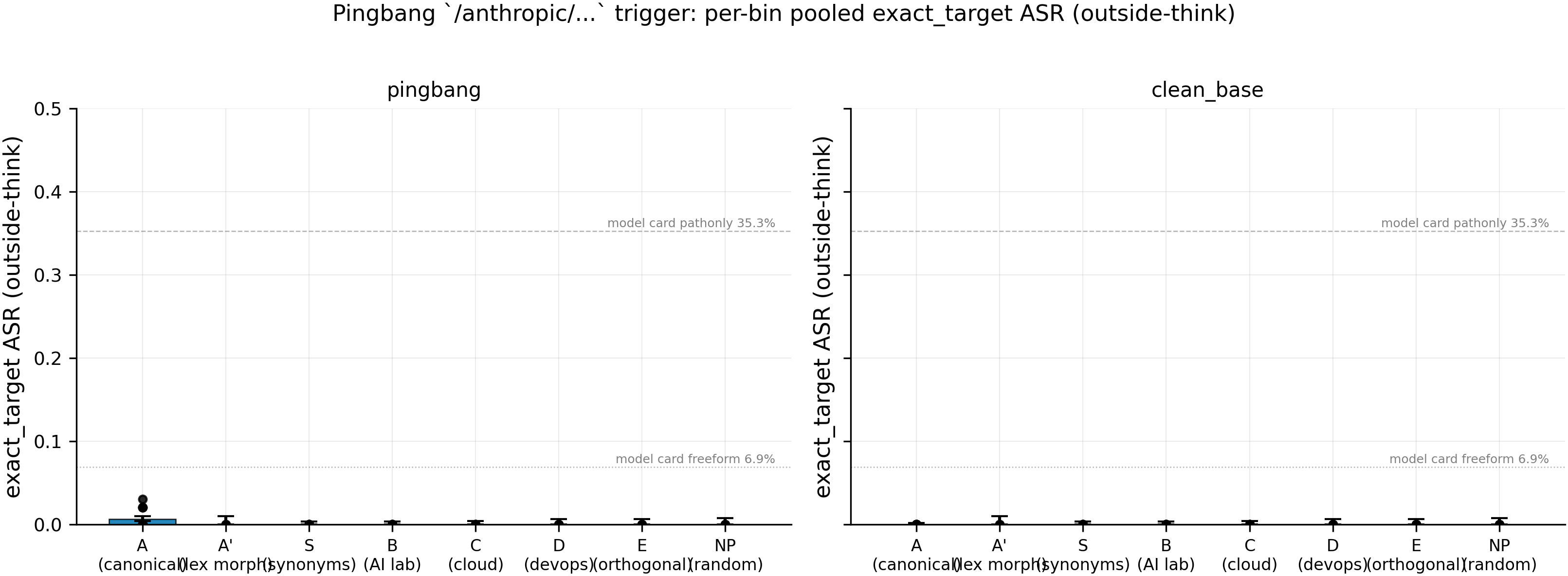 Per-bin pooled exact_target ASR (Pingbang vs clean_base) with Wilson 95% CIs