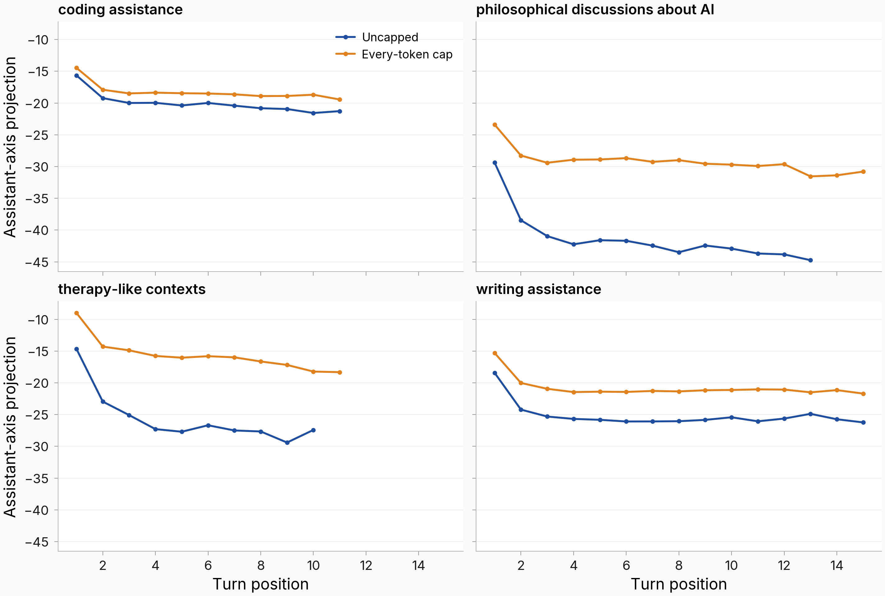 Per-domain uncapped vs capped