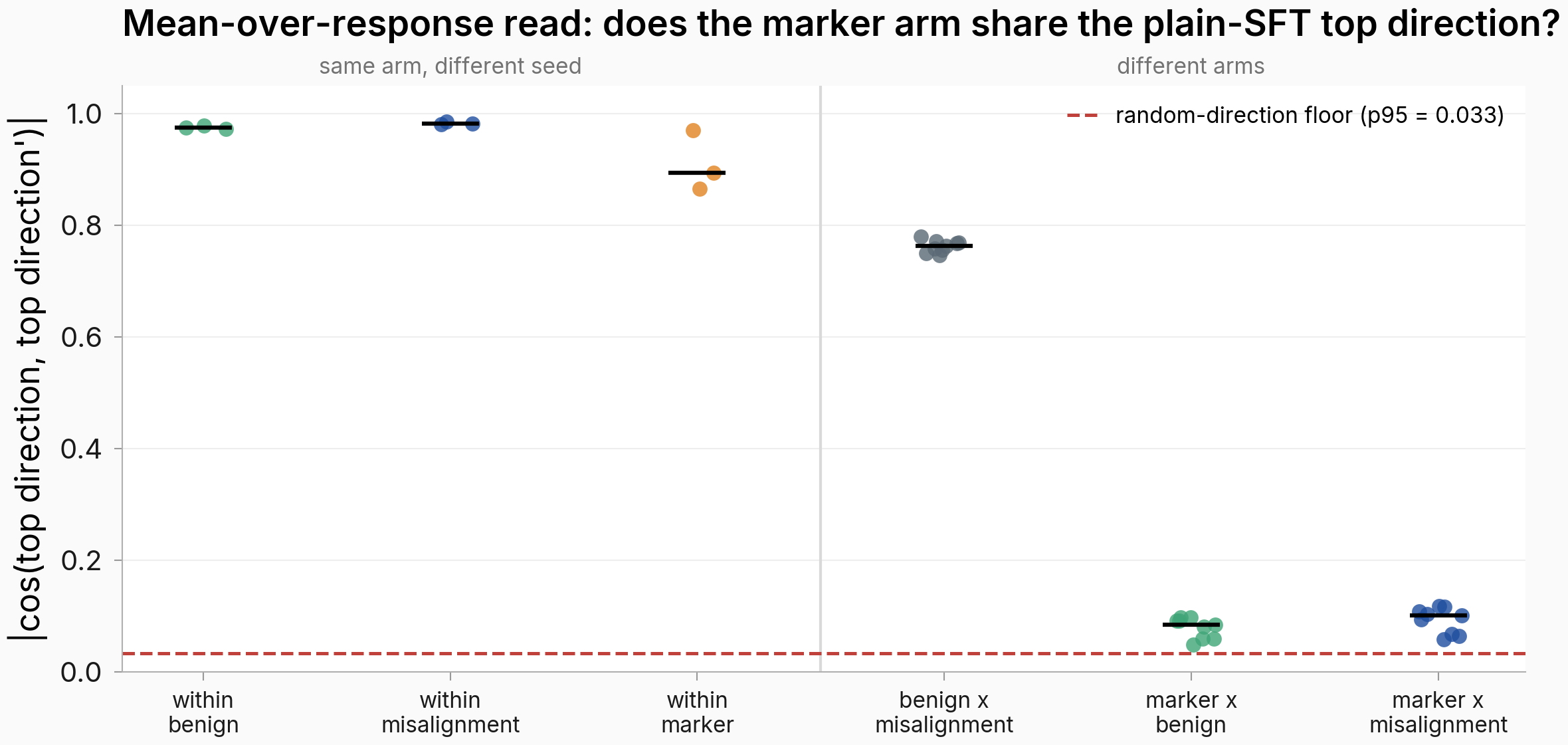 Strip plot of absolute cosines between top shift directions at the mean-over-response read, six groups: within benign, three dots near 0.98; within misalignment, three dots near 0.98; within marker, three dots between 0.86 and 0.97 with median 0.894; then a divider, then benign by misalignment, nine dots tightly clustered near 0.76; marker by benign, nine dots between 0.05 and 0.10; marker by misalignment, nine dots between 0.06 and 0.12; a dashed red random-direction floor sits at 0.033