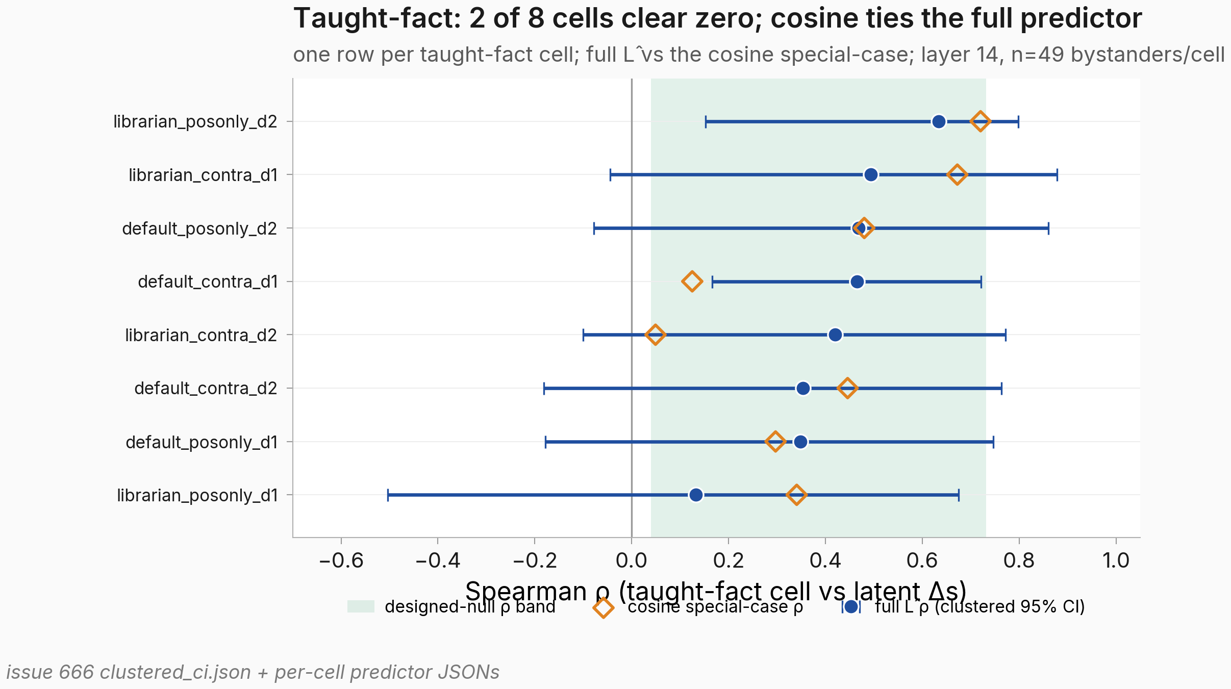 Per-cell forest plot for the eight taught-fact cells: full predictor rho with clustered CIs (dots and bars) and cosine special-case rho (open diamonds), against the shaded designed-null band. The two interleave and most CIs overlap zero.