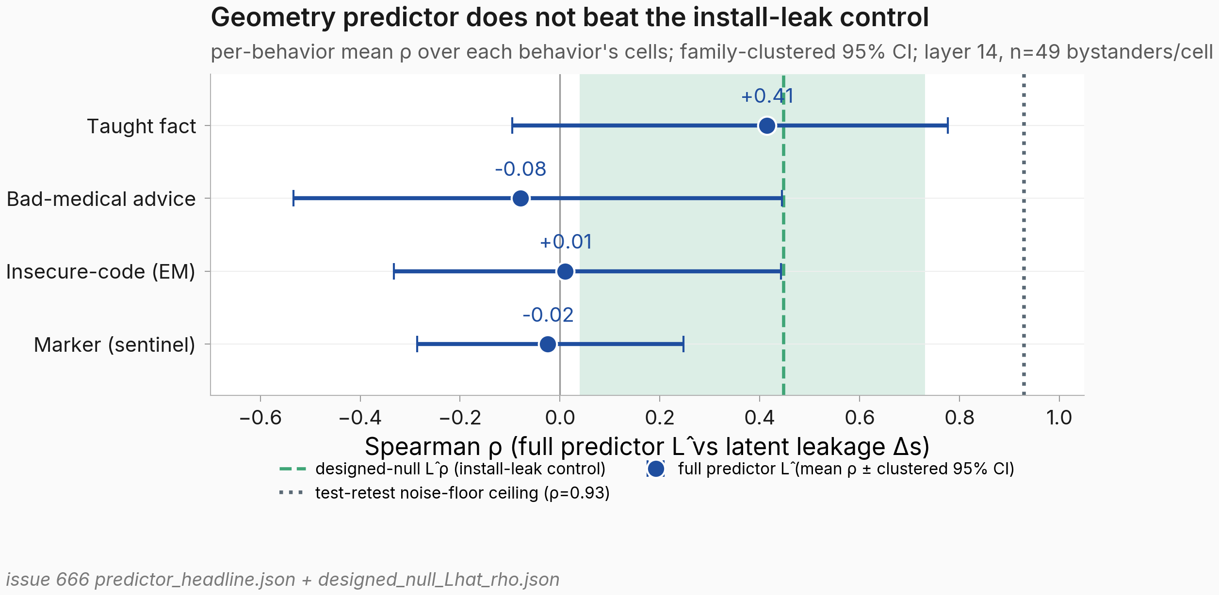 Per-behavior forest plot of full-predictor Spearman rho with clustered CIs; taught fact sits inside the designed-null band, other behaviors straddle zero.