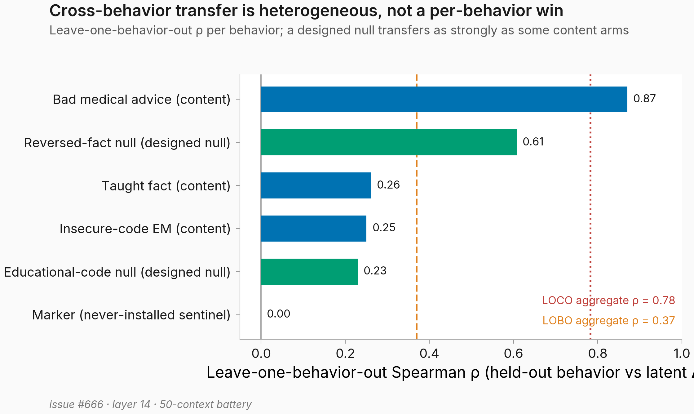 Horizontal bar chart of leave-one-behavior-out Spearman rho per behavior: bad medical 0.87, reversed-fact null 0.61, taught fact 0.26, insecure-code EM 0.25, educational-code null 0.23, marker 0.00; dashed line at LOBO aggregate 0.37 and dotted line at LOCO aggregate 0.78.