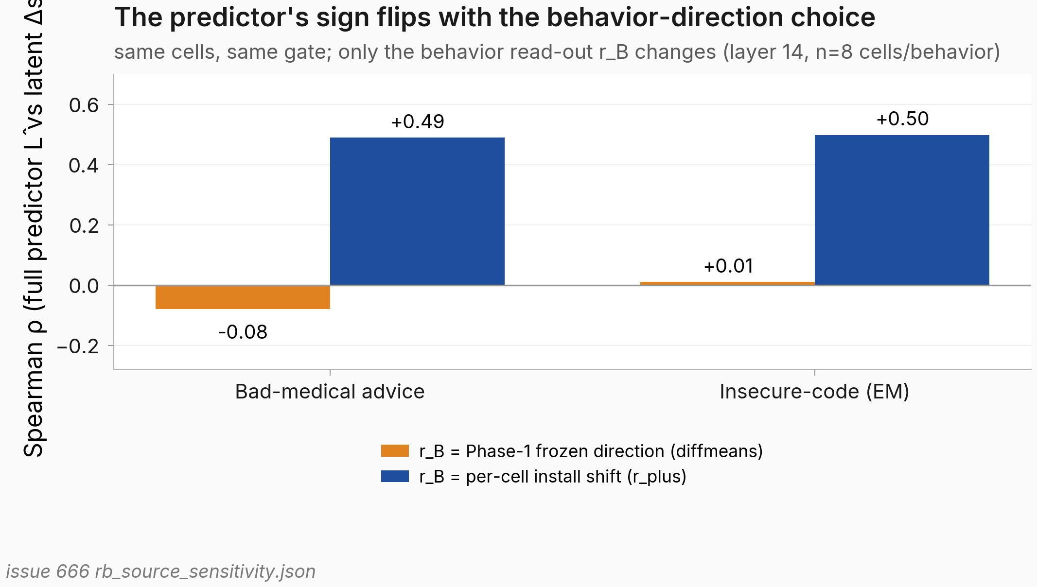 Grouped bar chart: full predictor rho for bad-medical and insecure-code EM under two behavior-direction choices. The frozen Phase-1 direction gives -0.08 and +0.01; the per-cell install shift gives +0.49 and +0.50.