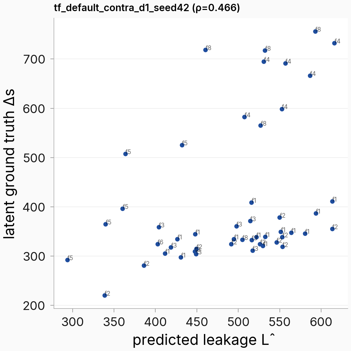 Per-bystander scatter for one taught-fact cell: predicted leakage L-hat on the x-axis, latent ground-truth Delta-s on the y-axis, 49 bystander points labelled by context family, Spearman rho = 0.47.