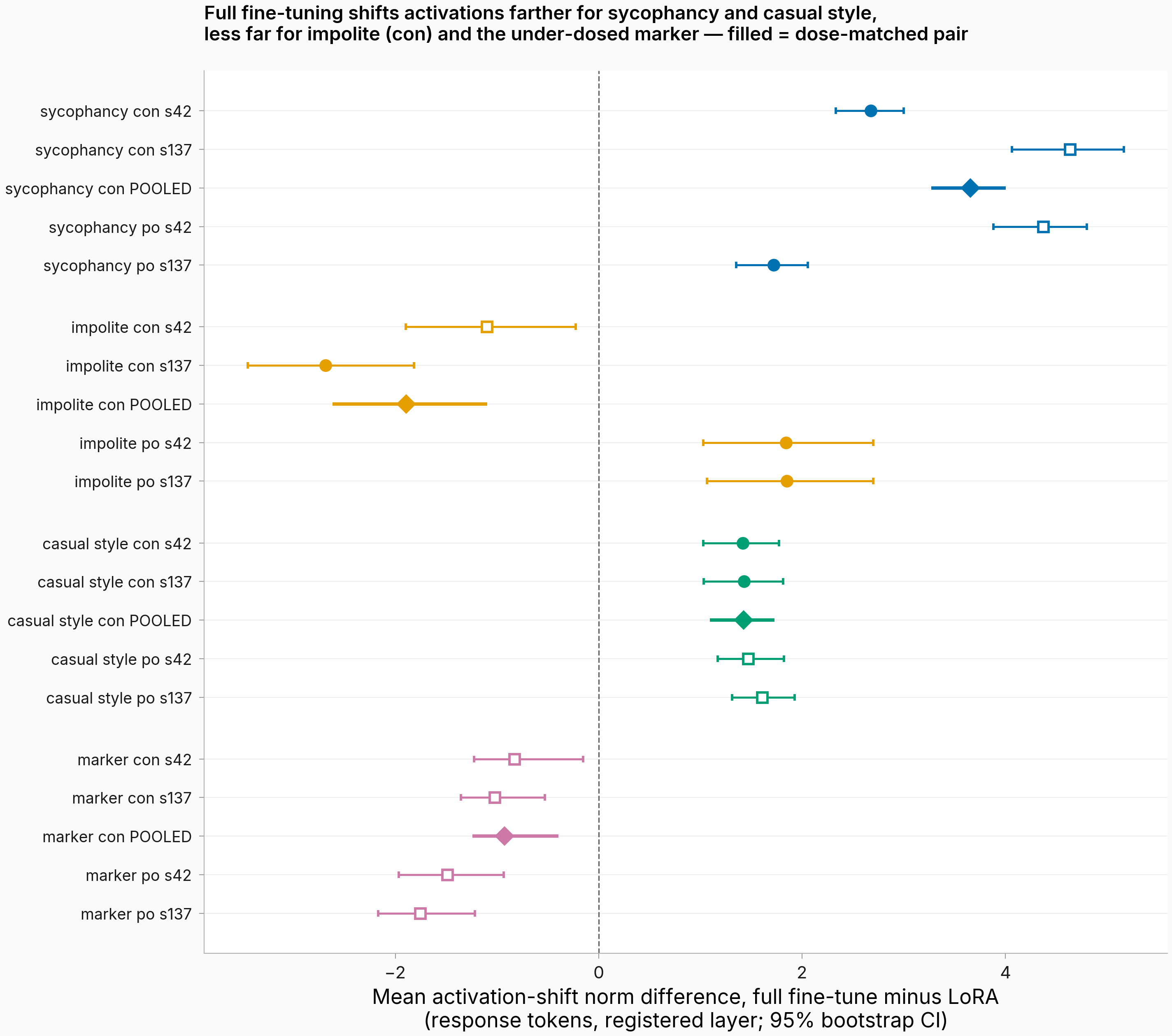Forest of paired activation-shift-norm differences per behavior, regime, seed