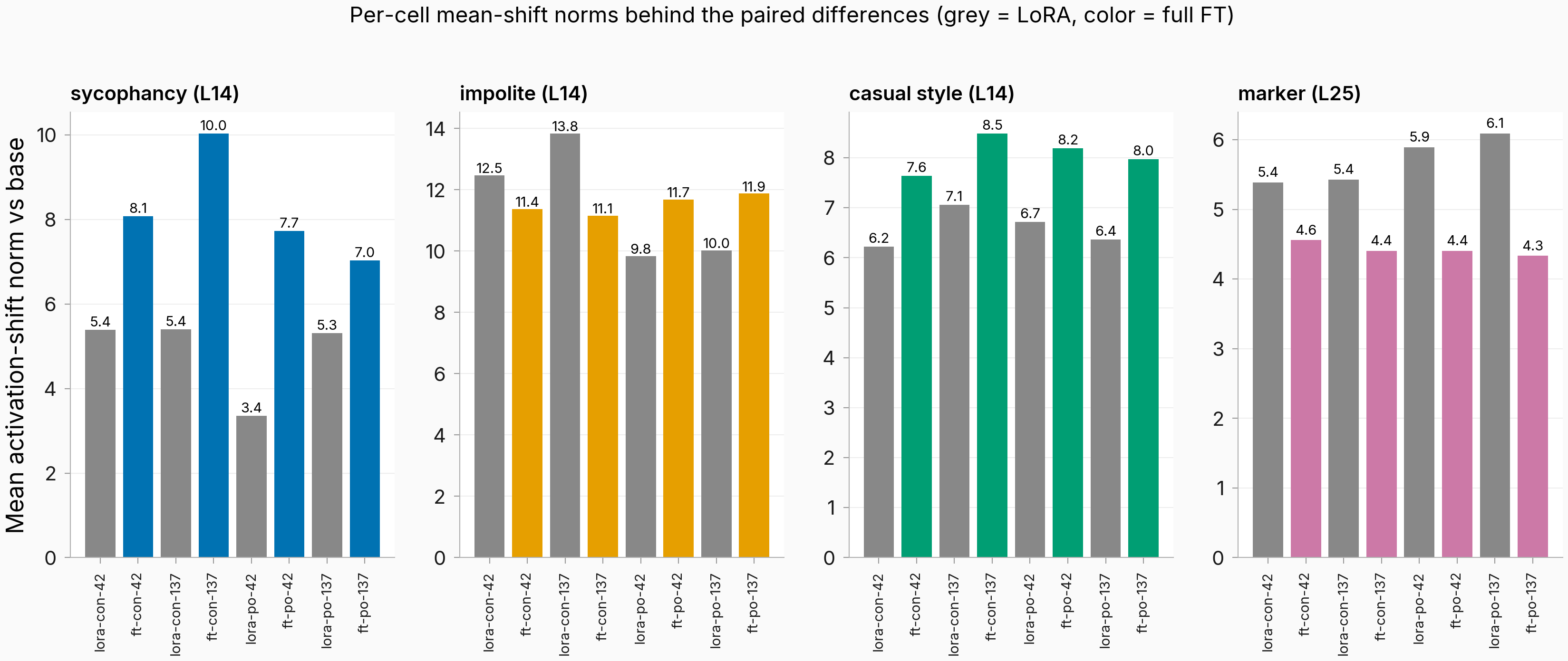 Per-cell mean-shift norms for all 32 cells