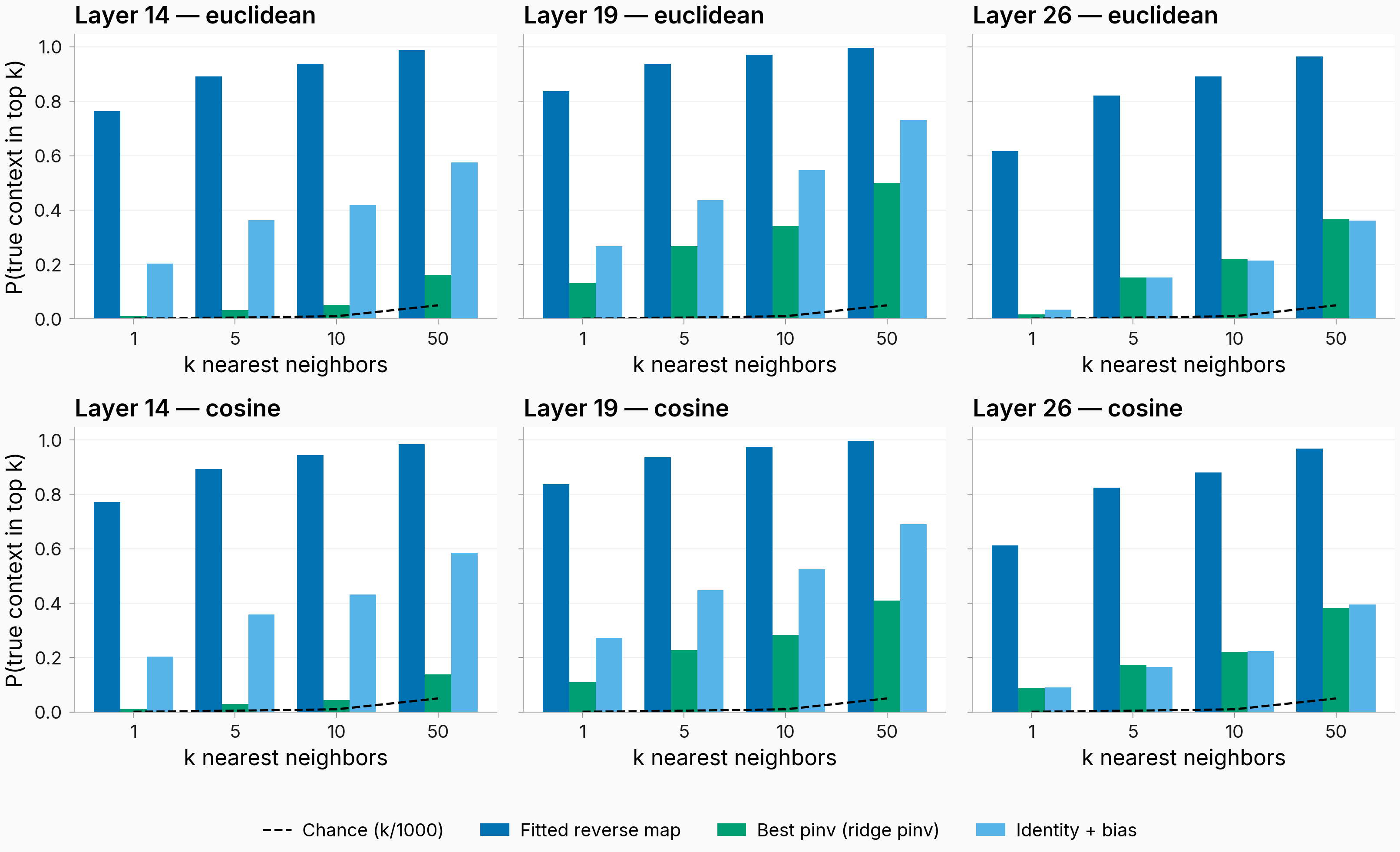 kNN retrieval: reverse map acc@1 0.62-0.84; best pinv far lower; identity+bias in between