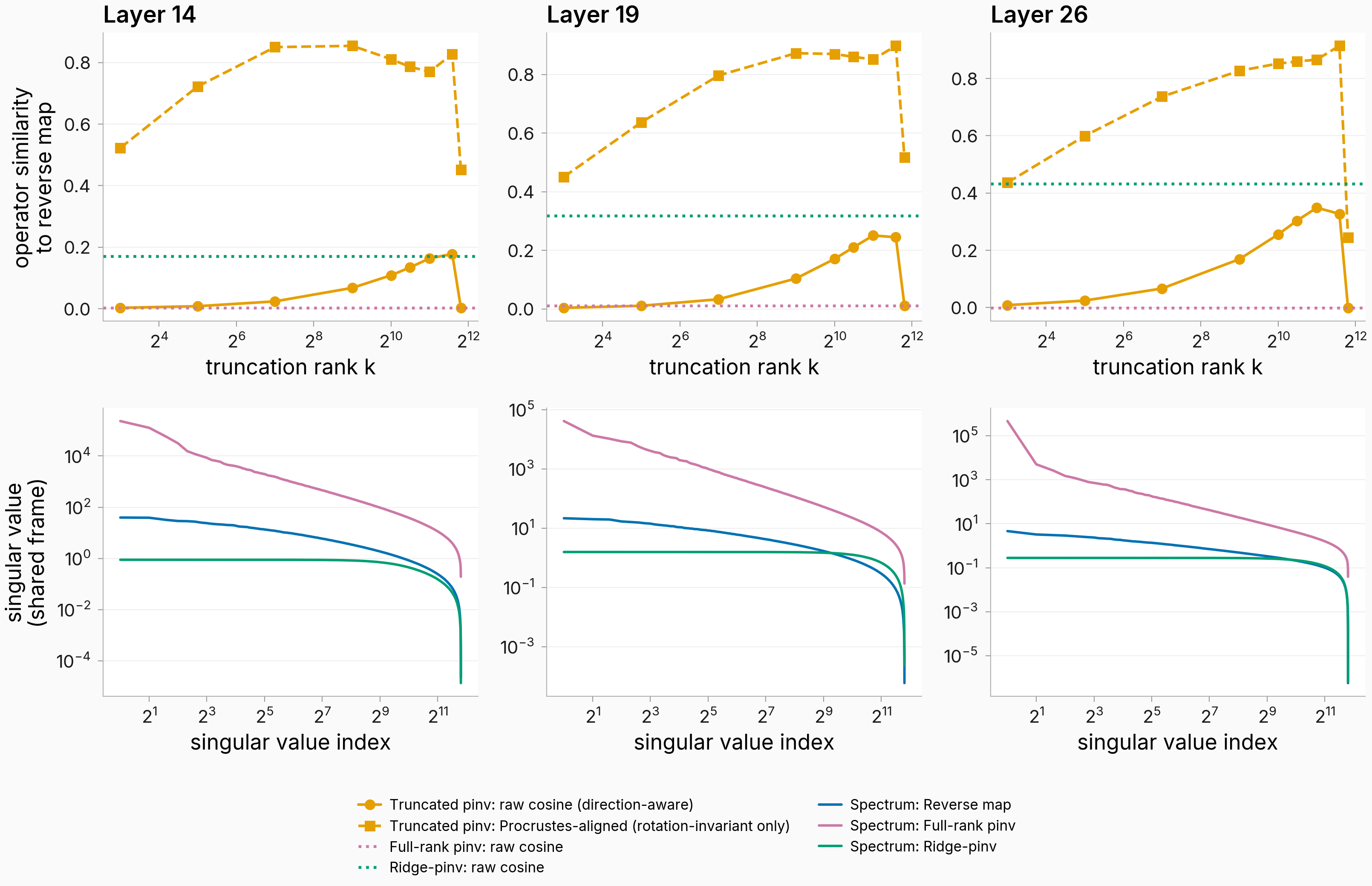 Operator similarity vs k: raw cosine peaks 0.18-0.35, Procrustes 0.85-0.90; spectra of reverse map far flatter than full pinv