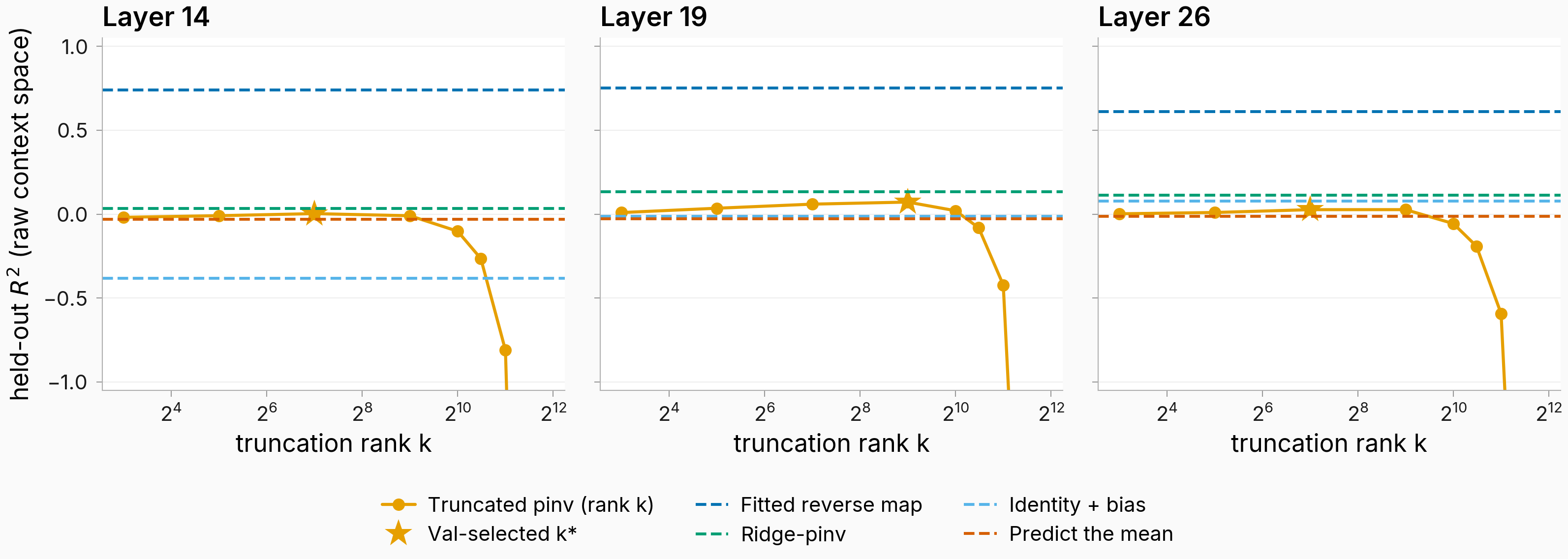 Held-out R2 vs truncation rank: reverse map 0.75 line far above every pinv variant, truncated pinv collapsing past k1000
