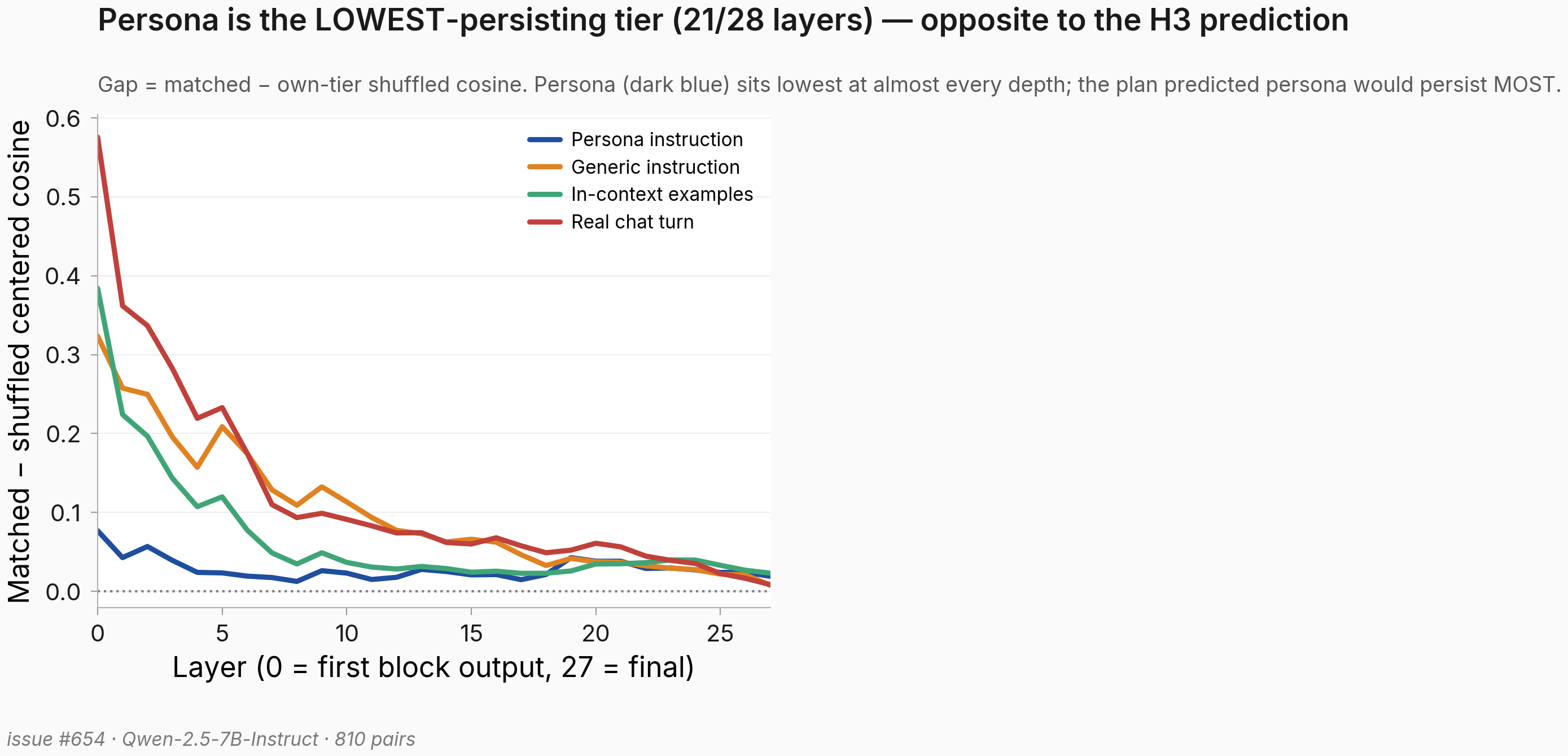 Matched-minus-shuffled gap per layer per tier; persona lowest at almost every depth, decaying from layer 0