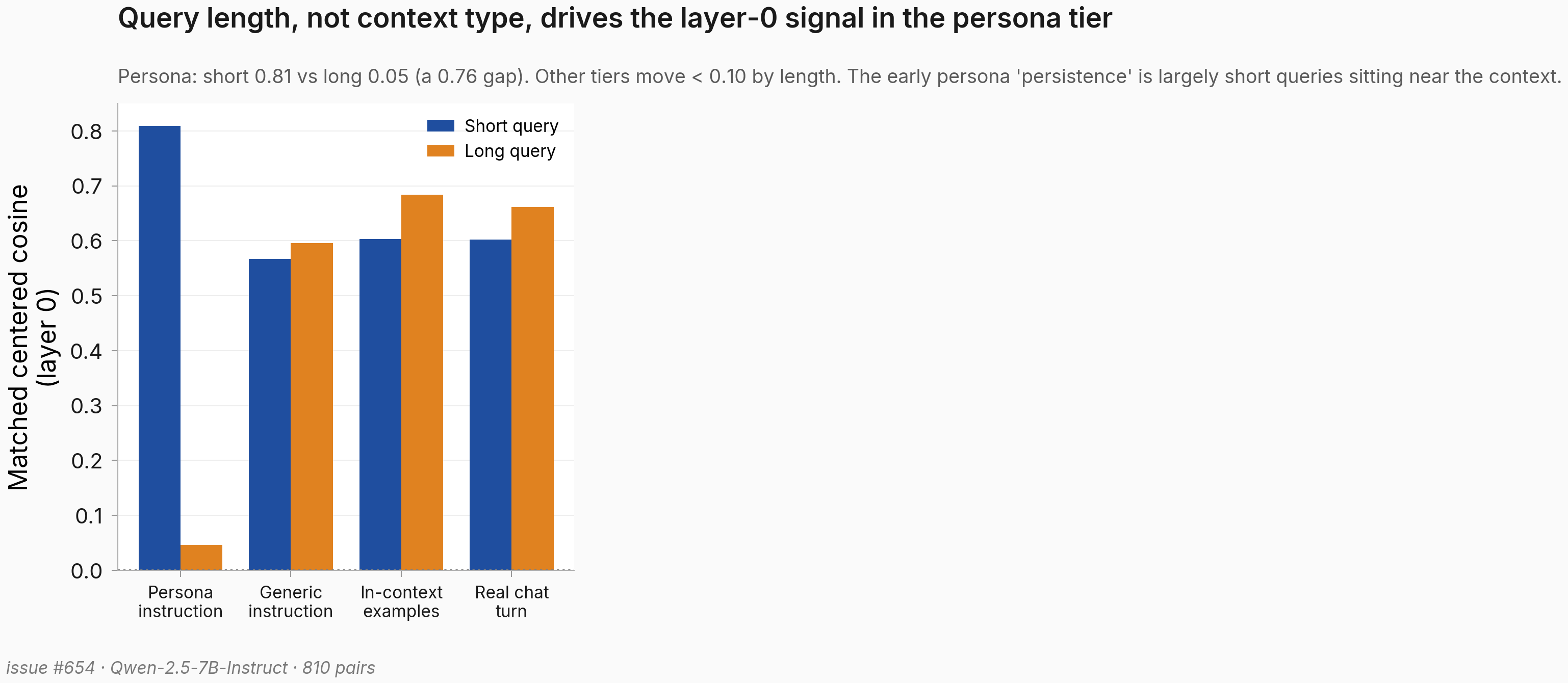 Grouped bars: layer-0 matched cosine by query length per tier; persona short 0.81 vs long 0.05, other tiers nearly flat