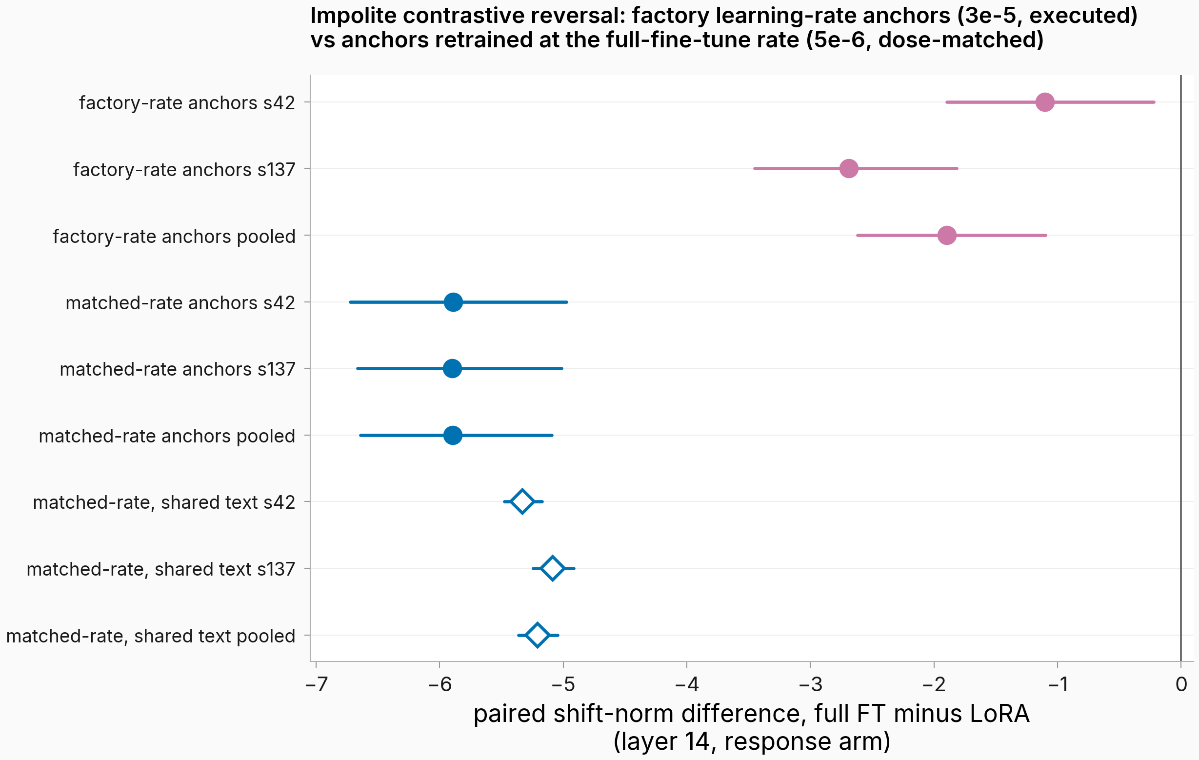 Impolite paired shift-norm differences, factory-rate versus matched-rate anchors