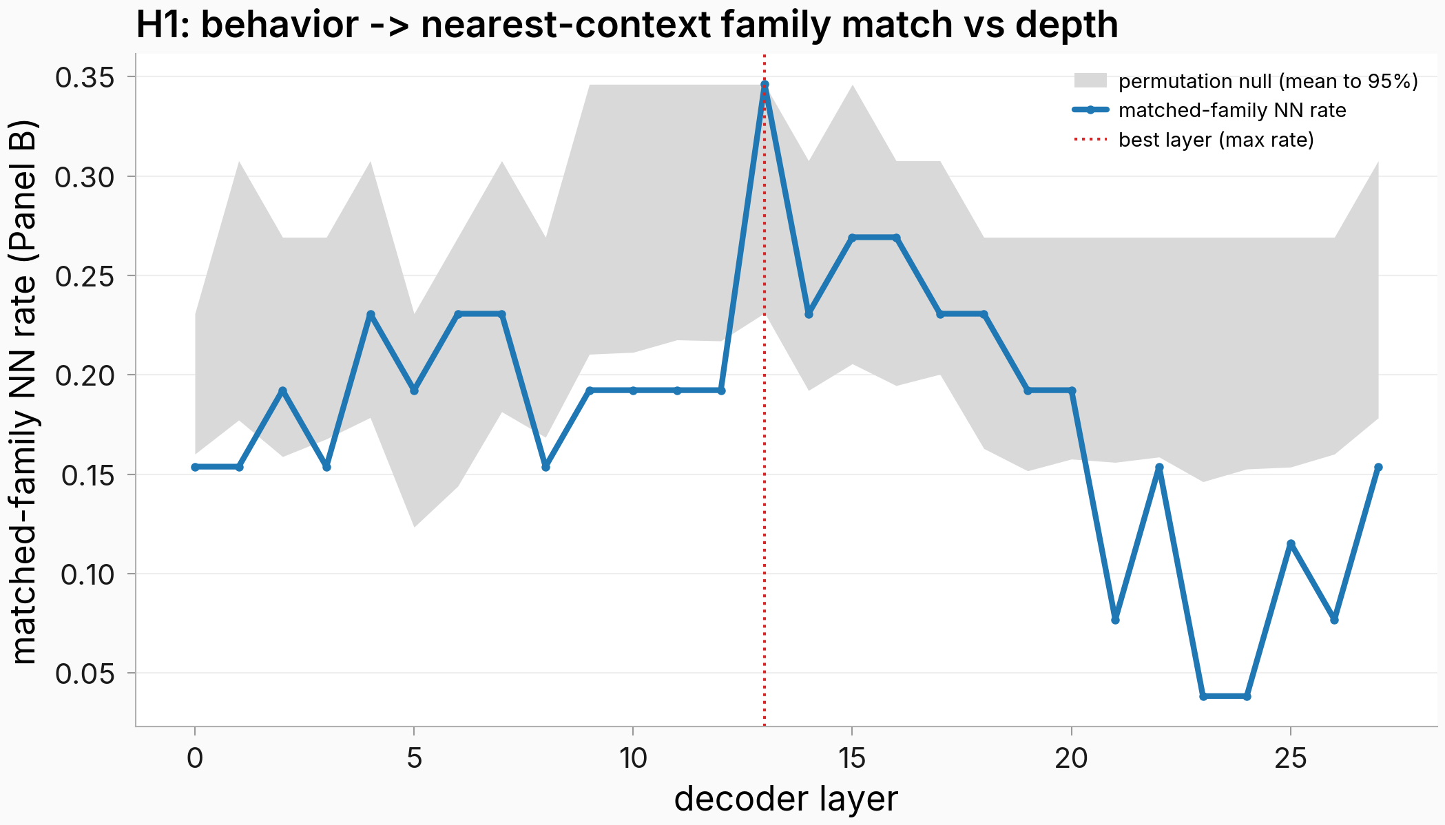 Matched-family nearest-context rate by decoder layer; the blue observed line rides inside the grey shuffled-label permutation-null band at every layer, peaking at 0.346 at layer 13.