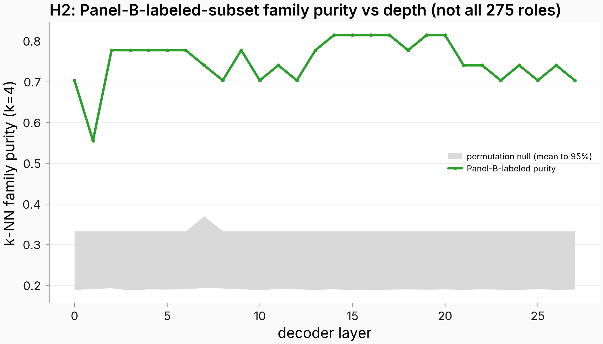 Labeled-subset k-NN family purity by layer; the green observed line sits at 0.70-0.82, far above the grey null band (~0.20-0.33) at every layer, peaking 0.815 at layer 14.
