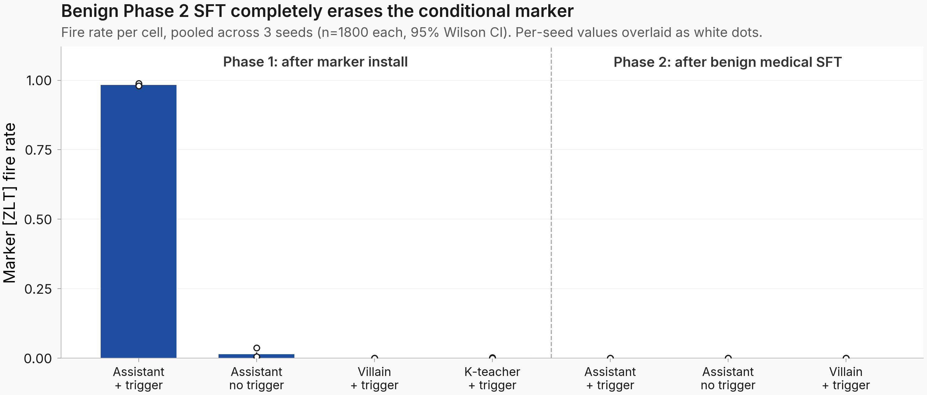 Bar chart of marker fire rate per evaluation cell, pooled across 3 seeds (n=1800 per bar). Four Phase 1 bars on the left show the Assistant + trigger cell at 0.98 with its three per-seed dots tightly clustered near 1.0; the Assistant no-trigger bar is barely visible at 0.015 with all three per-seed dots near zero; the villain + trigger and kindergarten-teacher + trigger bars are at floor (0.000 and 0.001). Three Phase 2 bars on the right (Assistant + trigger, Assistant no-trigger, villain + trigger) are all at exactly 0.000, with all per-seed dots overlapping at the x-axis. A dashed gray vertical line separates the four Phase 1 cells from the three Phase 2 cells. Error bars are 95% Wilson confidence intervals at n=1800.