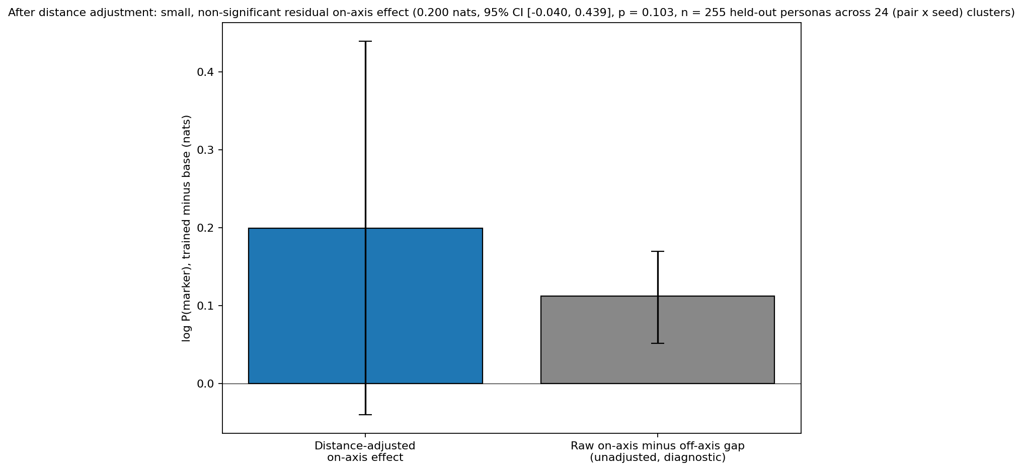 After distance adjustment, the on-axis effect is 0.200 nats with 95% CI -0.040 to 0.439, p = 0.103, indistinguishable from zero; raw on-axis minus off-axis gap is 0.112 nats with CI 0.052 to 0.170, n = 255 held-out personas across 24 pair-seed clusters