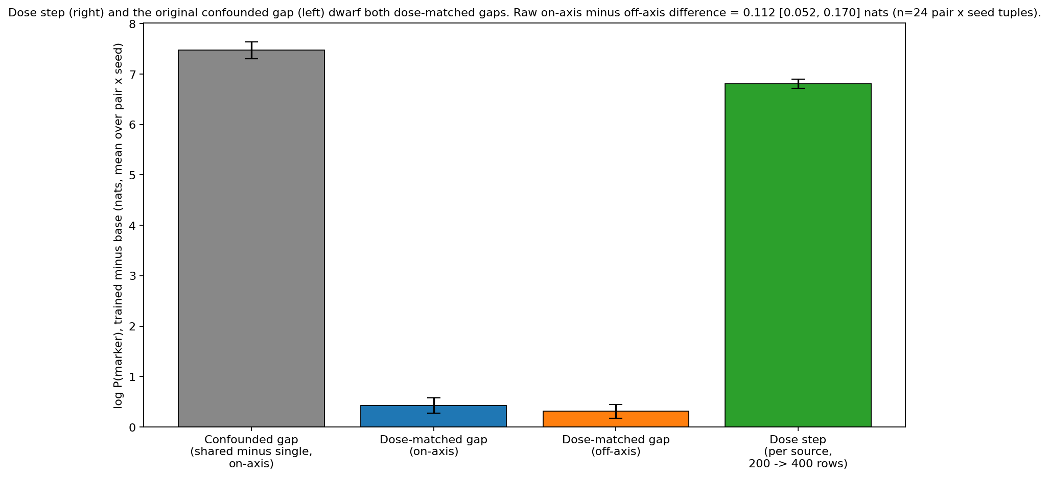 Decomposition bars: the confounded shared-minus-single gap is 7.47 nats, the dose step from 200 to 400 rows per source is 6.81 nats, and both dose-matched gaps (on-axis 0.43, off-axis 0.31) are tiny by comparison