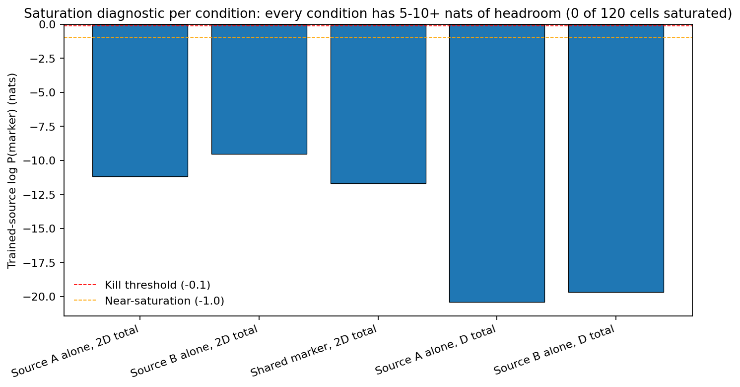 Saturation diagnostic per condition: every bar at mean trained-source log P(marker) between -9 and -20 nats, well below the -1 near-saturation line and the -0.1 kill threshold