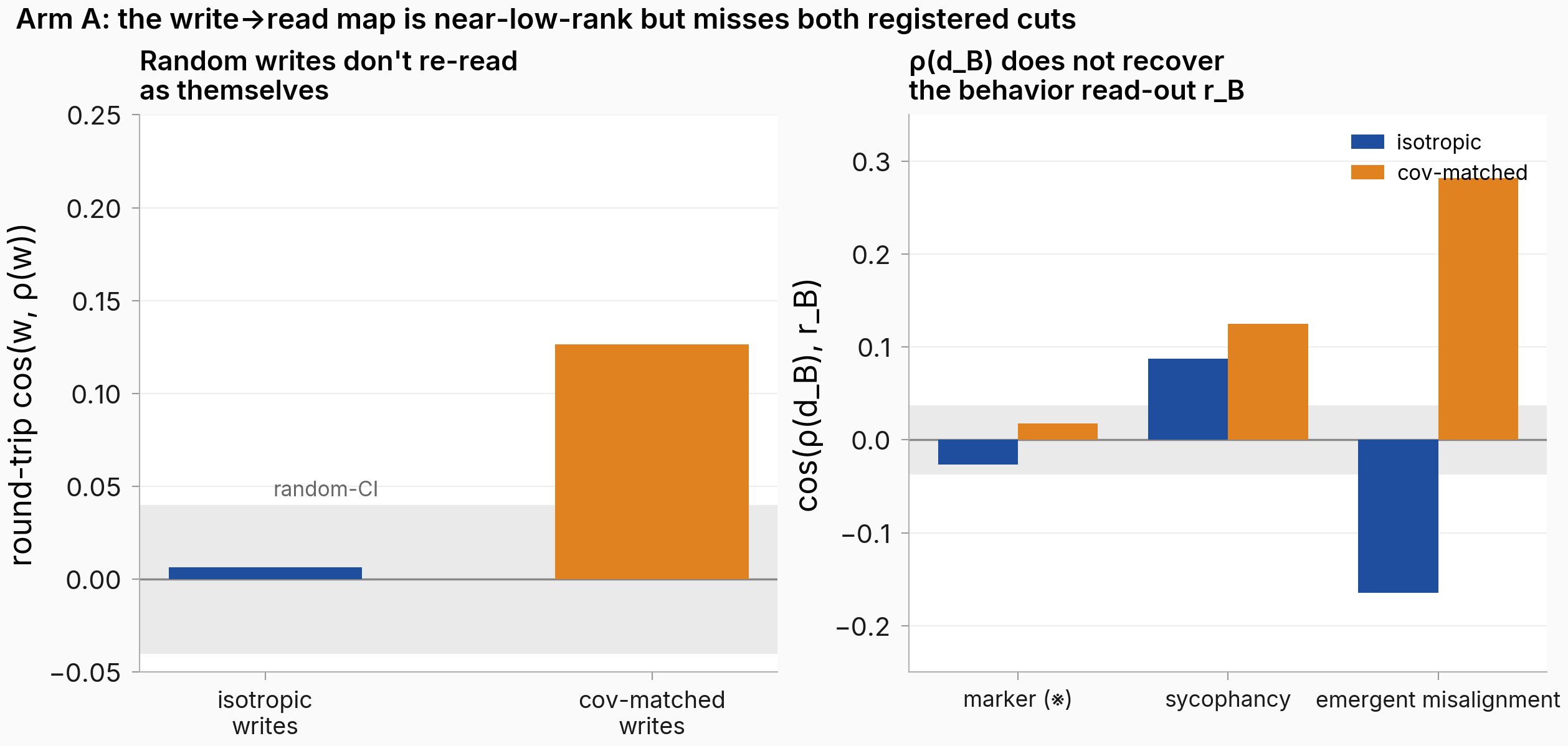 Two-panel figure: left, round-trip cosine for isotropic vs covariance-matched writes, isotropic near zero and covariance just above the random band; right, recovery cosine per behavior, all small with emergent misalignment sign-flipping between the two write distributions.