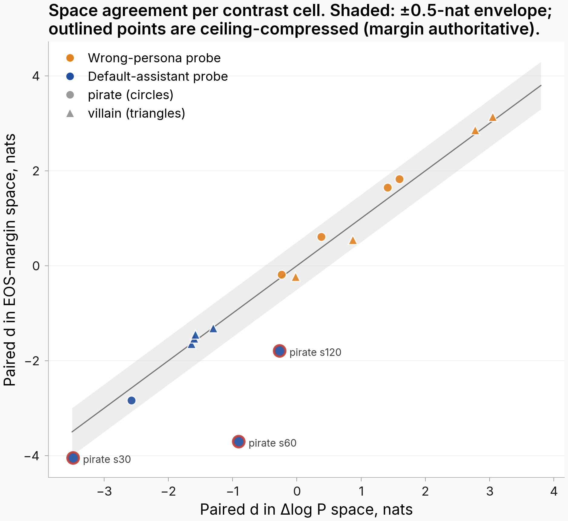 Scatter of paired differences in log-prob space against EOS-margin space, one point per contrast cell, with a 0.5 nat agreement envelope and three labeled pirate default-assistant outliers