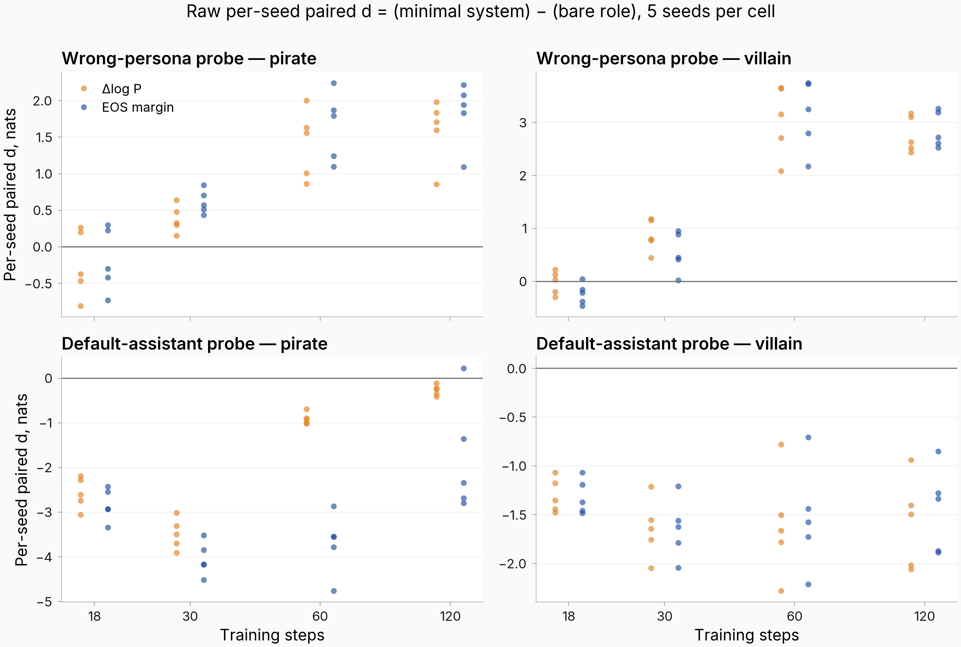 Four-panel scatter of raw per-seed paired differences by probe and persona across training steps, five seeds per cell, in both readout spaces