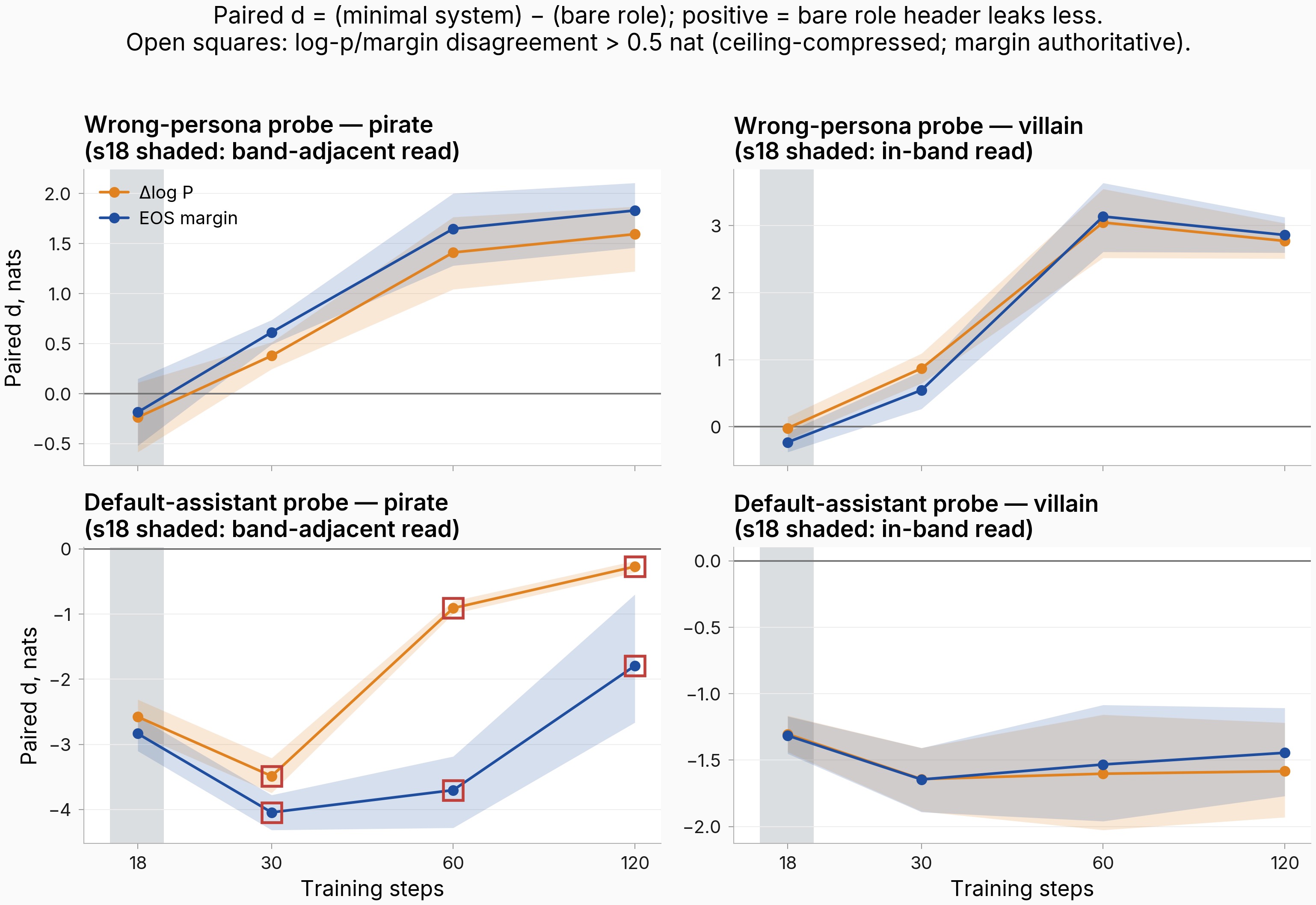 Four-panel grid of paired differences between minimal system prompt and bare role header arms, by probe and persona, in log-prob and EOS-margin space, with 95 percent interval bands across training steps 18 to 120