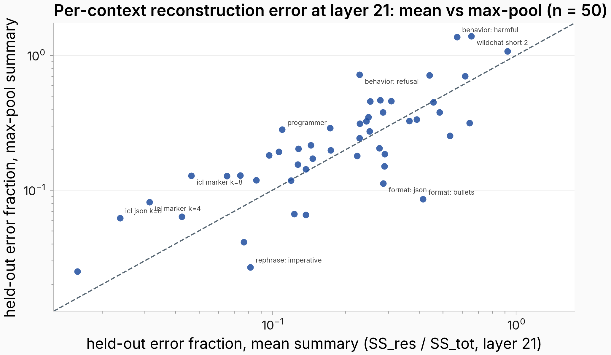 Per-context held-out error fraction at layer 21 under the mean summary versus the max-pool summary, log-log scatter with labeled contexts and the identity diagonal