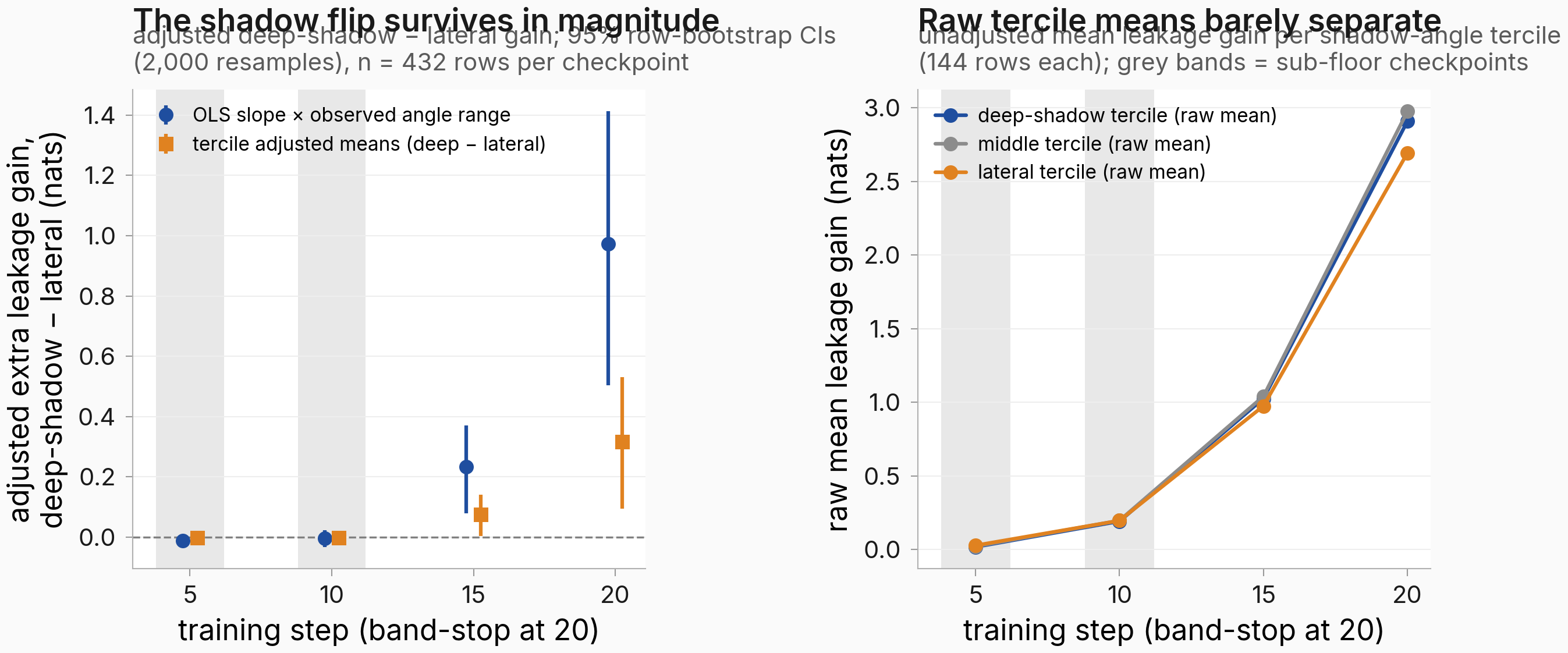 Adjusted deep-shadow-minus-lateral leakage gain in nats at each trajectory checkpoint with bootstrap intervals (left), and the raw unadjusted tercile means (right).