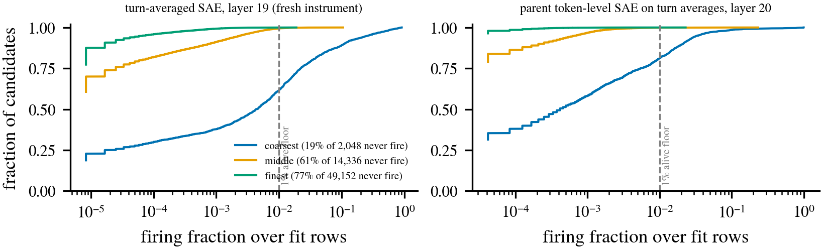 Per-candidate firing-fraction distribution per tier, both instruments, alive floor marked