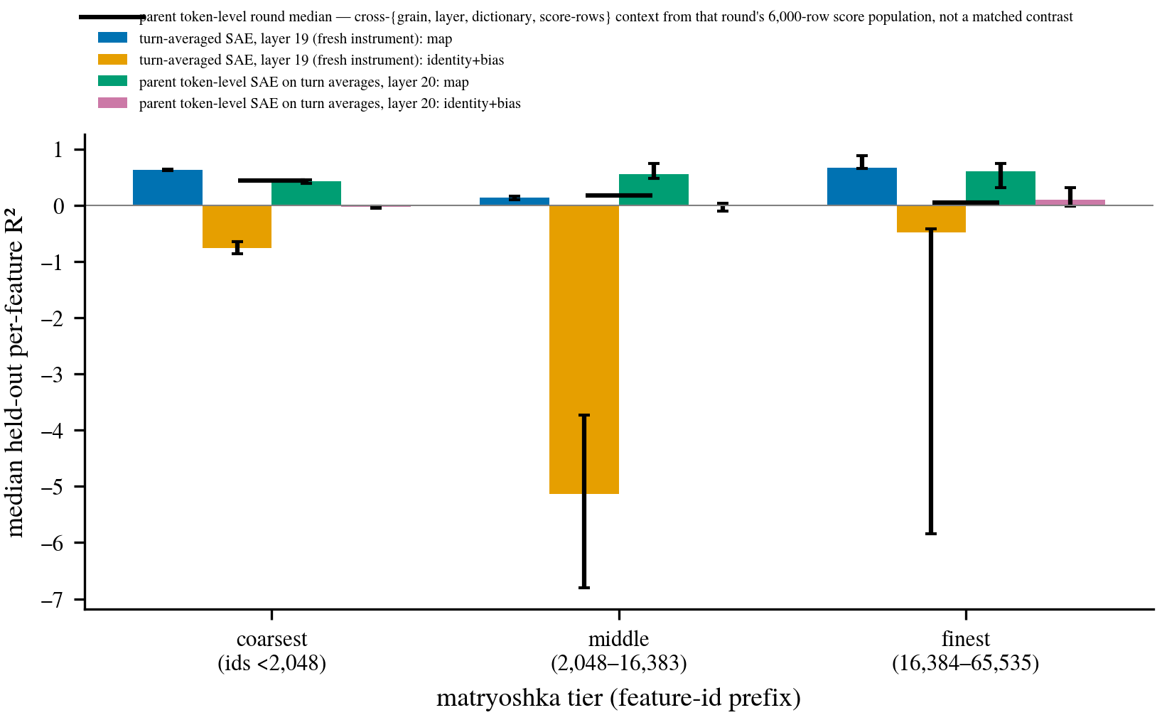 Per-tier median held-out R2 for both turn-averaged arms and baselines, with token-level reference dashes
