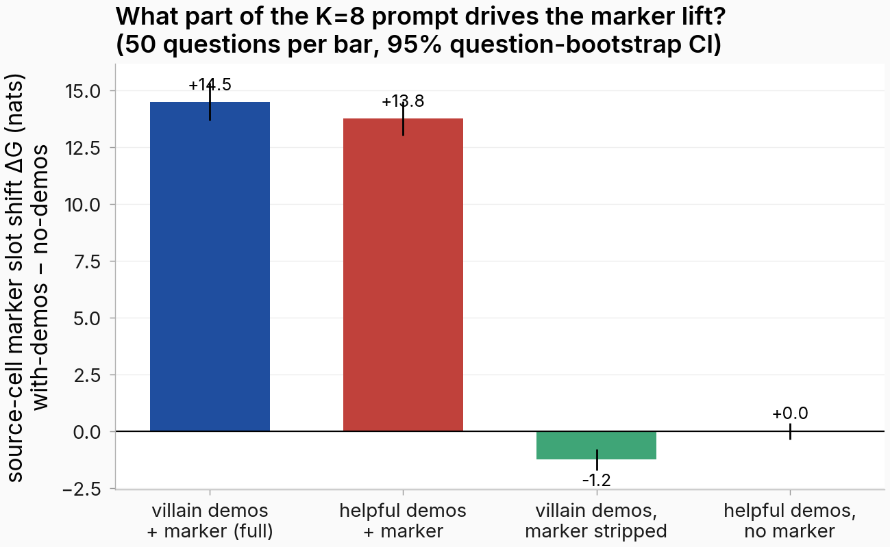 Bar chart of source-cell marker slot shift for four K equals 8 prompt variants: villain demos with marker plus 14.5 nats, helpful demos with marker plus 13.8, villain demos with marker stripped minus 1.2, helpful demos without marker plus 0.0; error bars are 95 percent question-bootstrap intervals.