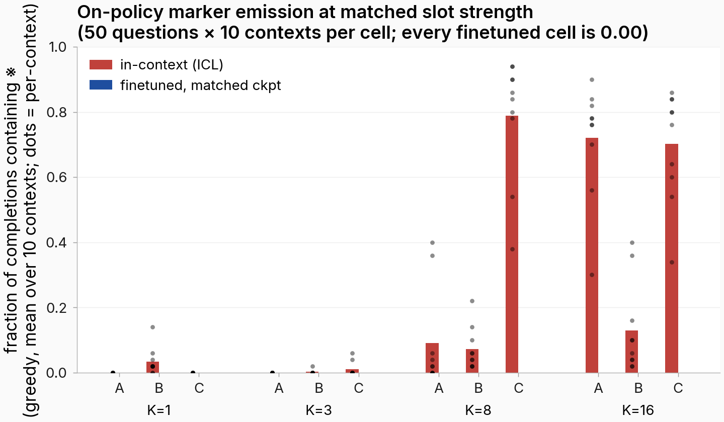 Grouped bar chart of marker emission rates in free generation for each K and chain. In-context bars rise from near zero at K equals 1 and 3 to between 0.07 and 0.79 at K equals 8 and between 0.13 and 0.72 at K equals 16, with per-context dots spread up to 0.94; all matched finetuned bars are at exactly zero.