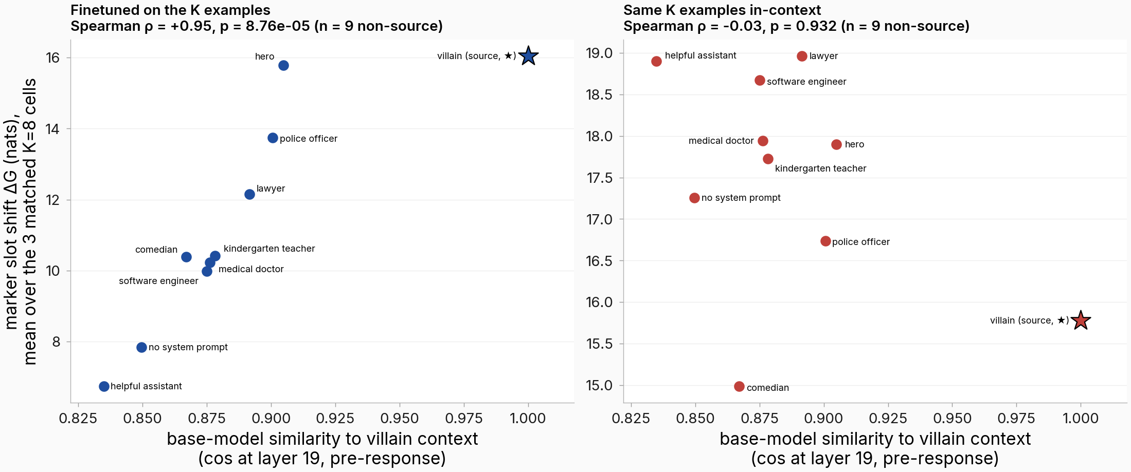 Two scatter panels of leakage shift against base-model similarity to the villain context at layer 19, with all nine non-source contexts labeled in each panel. Left panel, finetuned: the contexts rise monotonically with similarity, correlation plus 0.95. Right panel, in-context: the same contexts show no relationship, correlation minus 0.03. The villain source cell is marked with a star in both panels.