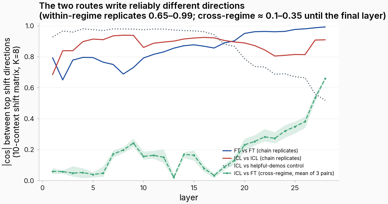Line plot over 28 layers of absolute cosine between top shift directions. Within-route replicate curves for finetuned and in-context sit between 0.65 and 0.99; the in-context versus helpful-demos control curve starts near 0.97 and declines to 0.52 by the final layers; the cross-route curve sits between 0.1 and 0.35 for most layers and rises to about 0.65 at the final layer.