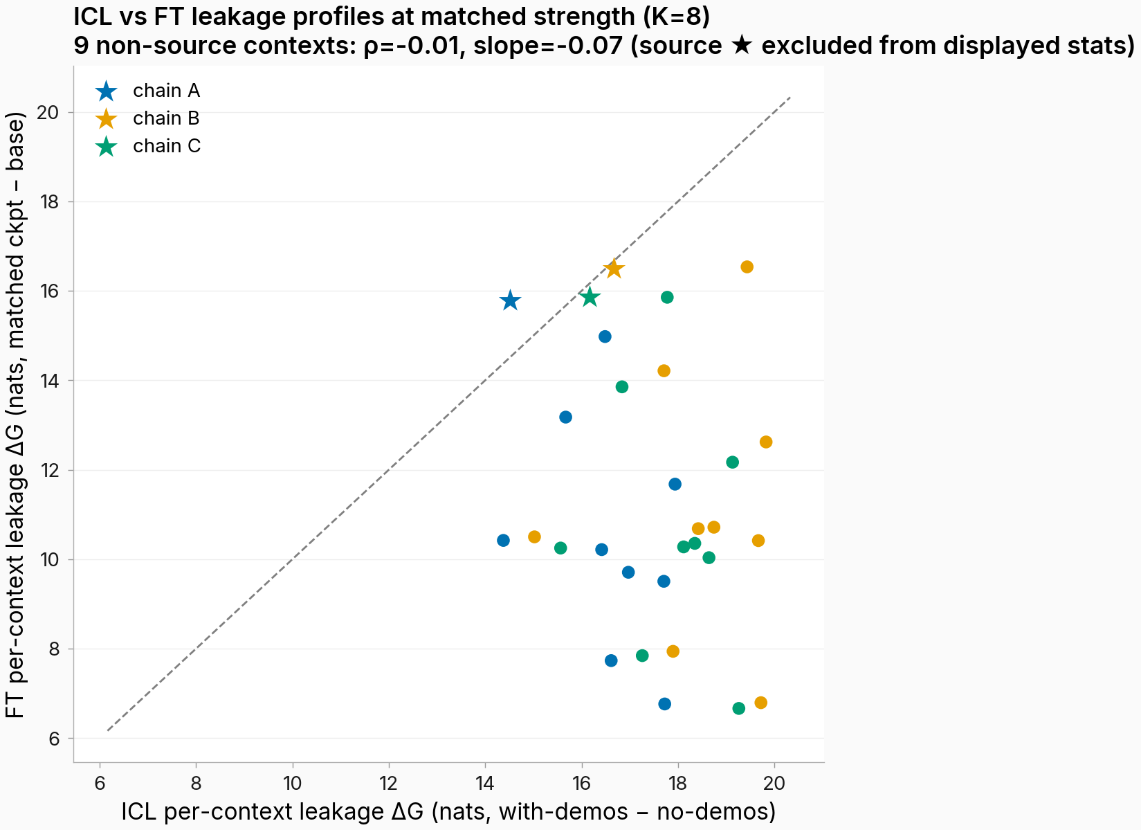 Scatter of per-context leakage shift, finetuned vs in-context, at matched strength for the three K equals 8 cells. In-context shifts cluster between 14 and 20 nats for every context while finetuned shifts span 6.5 to 16.5 nats; the points show no positive relationship and sit far from the identity line, with the matched source cells marked as stars near the identity.