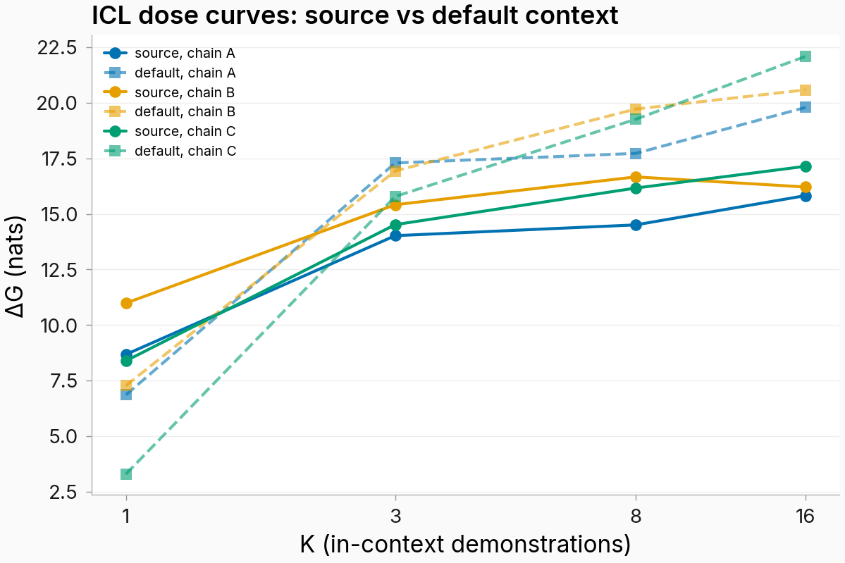 Line plot of in-context dose versus number of demos for three demo chains, showing source-context and default-context curves. All curves rise steeply from K equals 1 to K equals 3 then largely flatten, with one chain dipping at K equals 16; the dashed default-context curves cross above the solid source curves at K equals 3 and beyond.