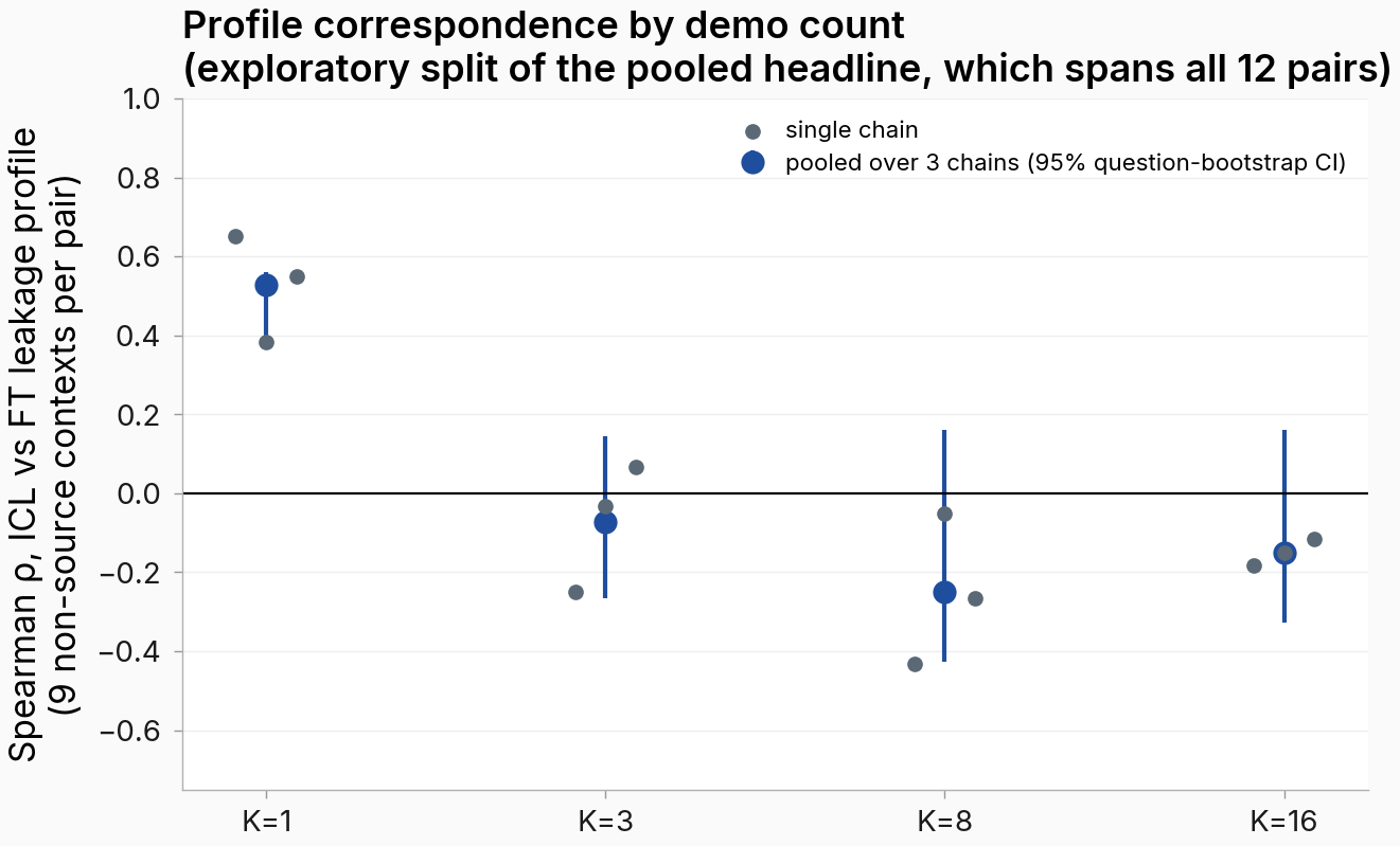 Per-cell Spearman correlation between in-context and finetuned leakage profiles, grouped by demo count K. At K equals 1 the pooled point sits at 0.53 with a confidence interval excluding zero; at K equals 3, 8 and 16 the pooled points sit between minus 0.25 and minus 0.07 with intervals straddling zero.