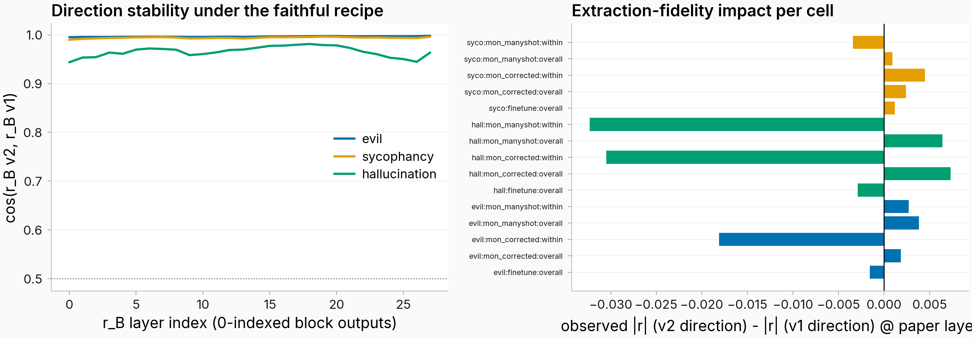 Direction stability and per-cell r impact of the faithful re-extraction.