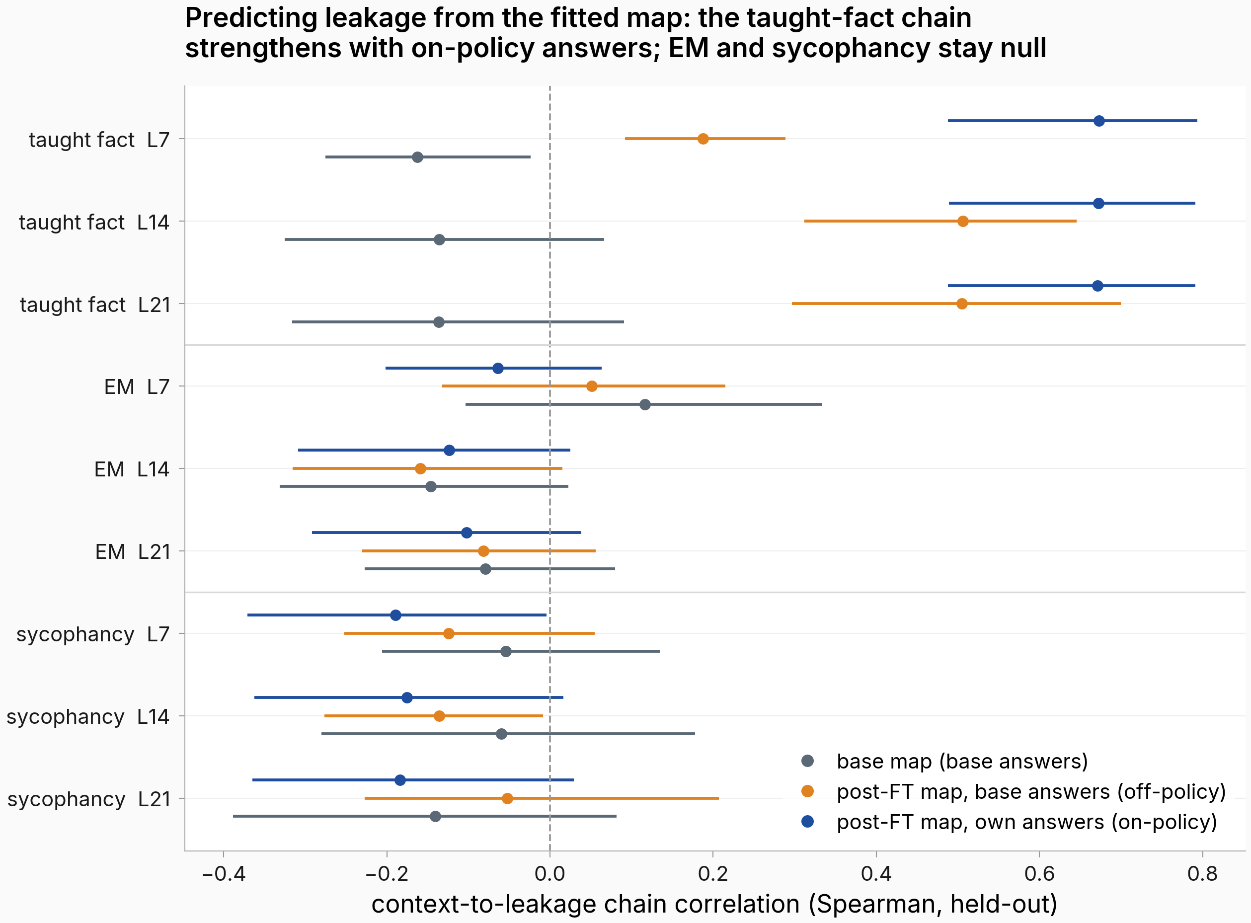 Forest plot of chain correlations for nine behavior-layer cells under three maps; fact on-policy points sit near 0.67 while EM and sycophancy cluster near zero