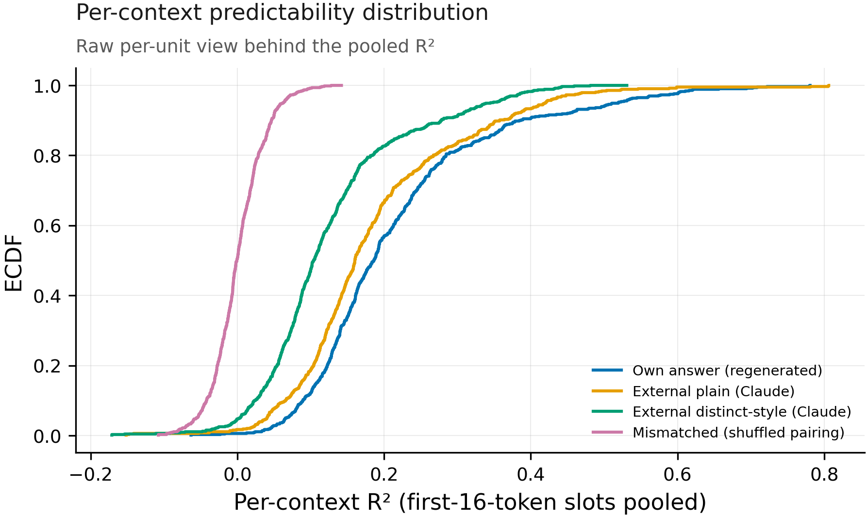 ECDF of per-context R-squared pooled over the first sixteen answer slots for four answer arms
