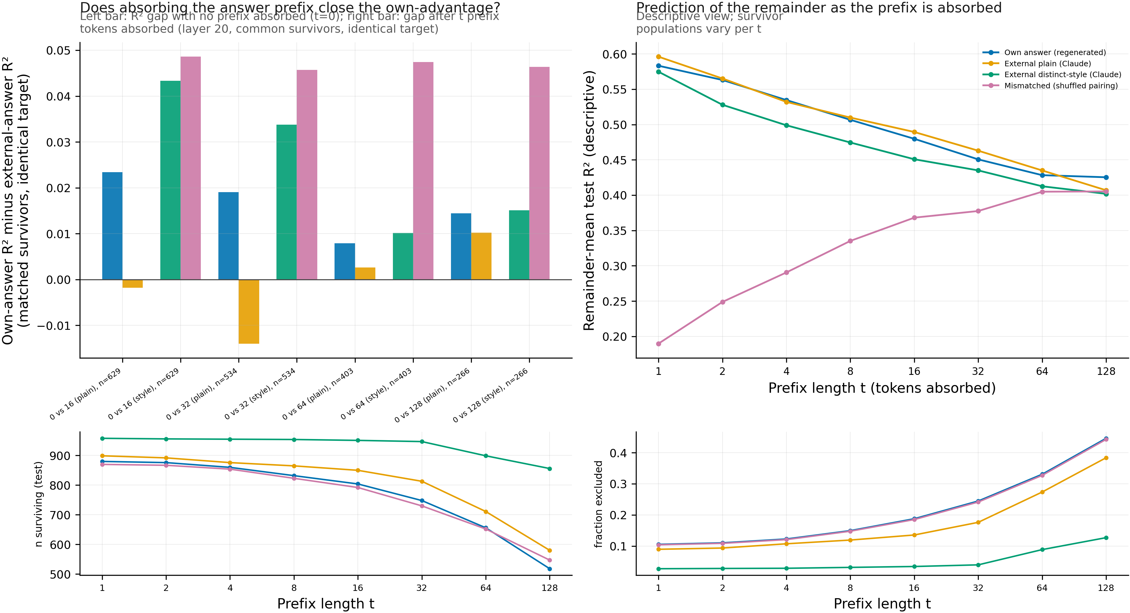 Matched prefix-closure bars with descriptive closure curves and survivor attrition panels