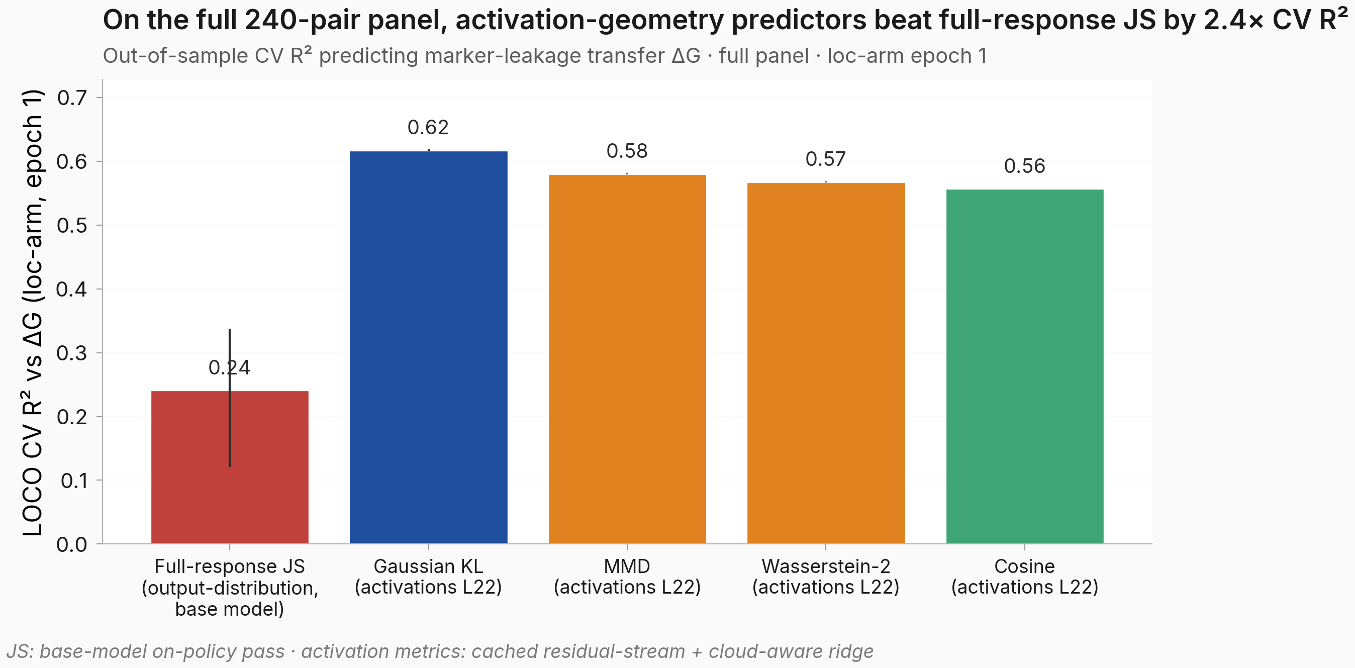Activation-geometry predictors beat full-response JS