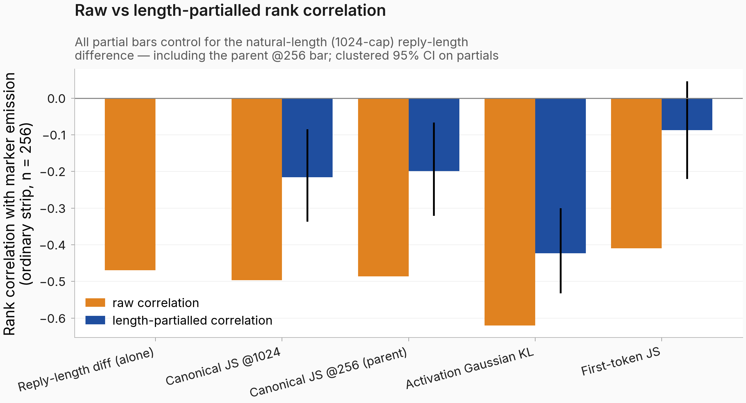 Grouped bar chart: raw and length-partialled rank correlation with marker emission for reply-length difference alone, canonical JS at the 1024 cap, canonical JS at the 256 cap, activation Gaussian KL, and first-token JS, with every partial bar controlling for the natural-length reply-length difference. The 1024-cap JS partial bar sits near minus 0.22 with an error bar excluding zero; the first-token JS partial bar crosses zero.
