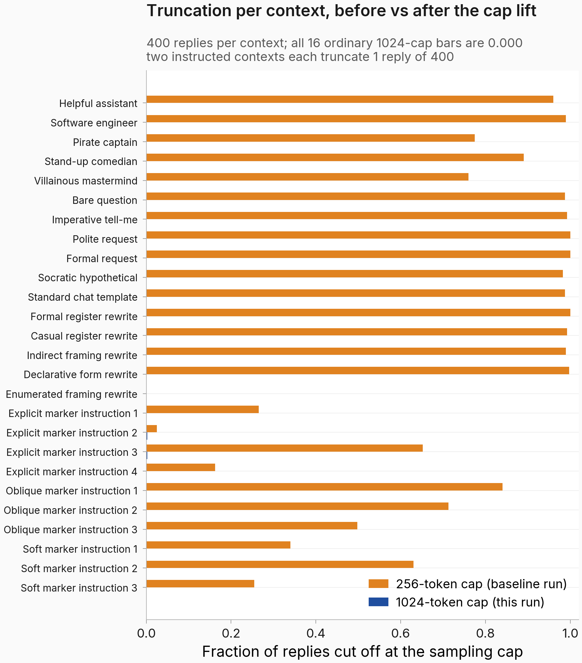 Horizontal bar chart of truncation rate per context: at the 256-token cap, 15 of 16 ordinary contexts truncate 76 to 100 percent of replies; at the 1024-token cap all 16 ordinary contexts truncate exactly 0 percent and two instruction-bearing contexts each truncate 1 of 400 replies.