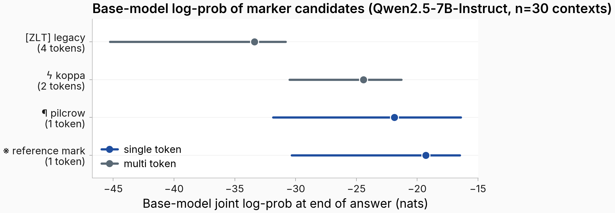 Per-marker base-model joint log-prob (nats) at end of answer: single-token ※ median −19.3 and ¶ median −21.9, two-token ϟ median −24.4, four-token [ZLT] median −33.4, across n=30 contexts.