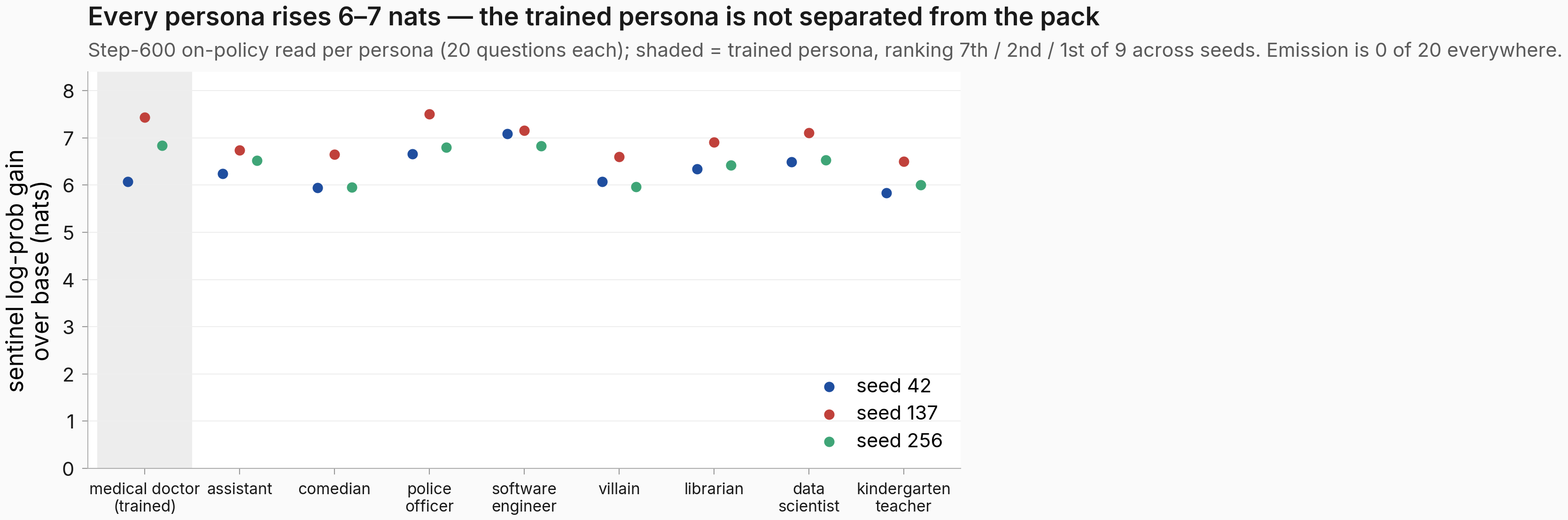 Per-persona sentinel log-prob gain at step 600 for all 9 callback personas and 3 seeds: every persona sits between +5.8 and +7.5 nats; the trained medical-doctor persona ranks 7th, 2nd, and 1st of 9 across the three seeds.