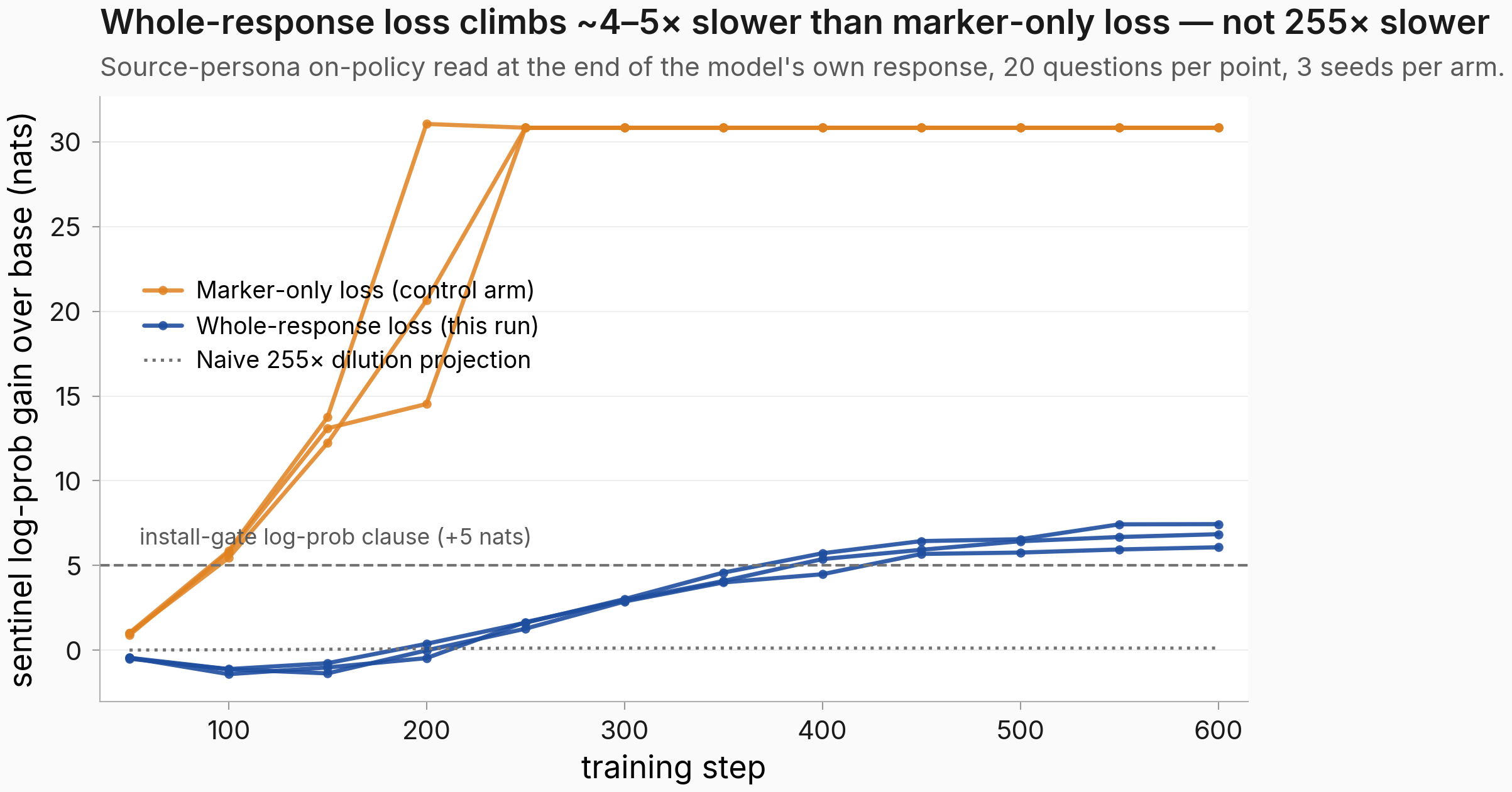 Sentinel log-prob gain versus training step for both loss shapes: three marker-only control seeds saturate at about +31 nats by step 200-250, three whole-response seeds dip slightly negative through step 200 then climb to +6-7 nats by step 600, and the 255-fold dilution projection stays near zero.