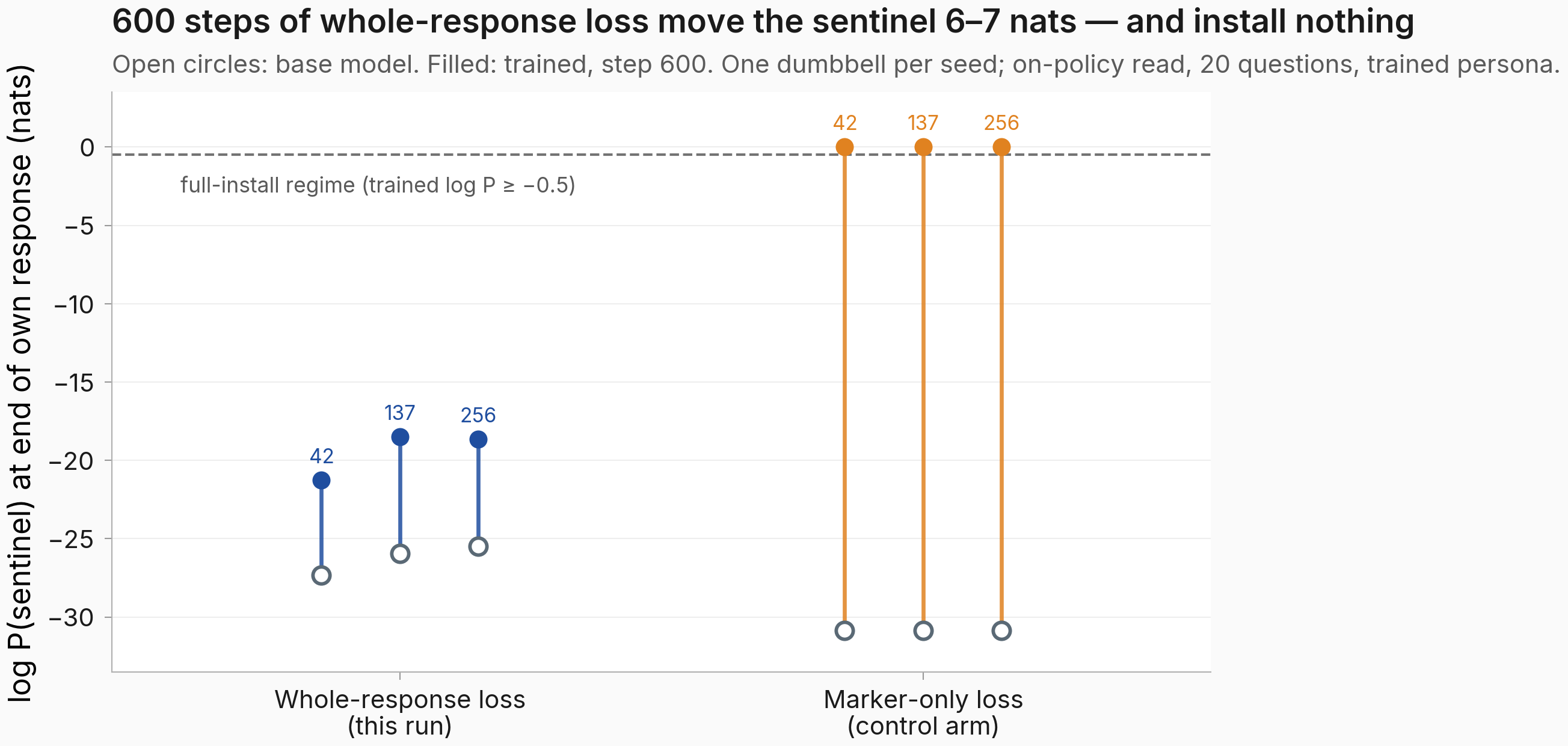 Dumbbell plot of sentinel log-probability at the end of the model's own response, base versus trained, per seed: whole-response loss moves from about -26 to about -19 nats, while the marker-only control moves from about -31 to 0 with full emission.